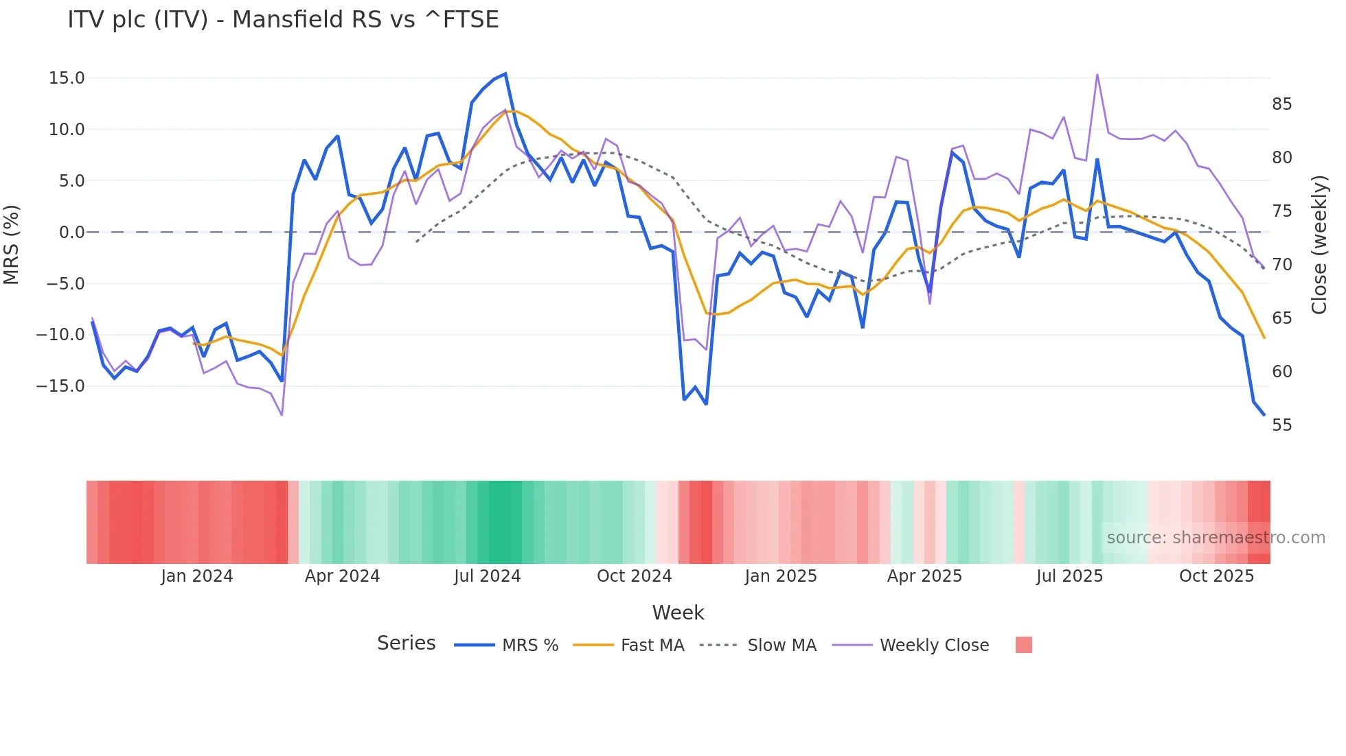 ITV Mansfield Relative Strength chart