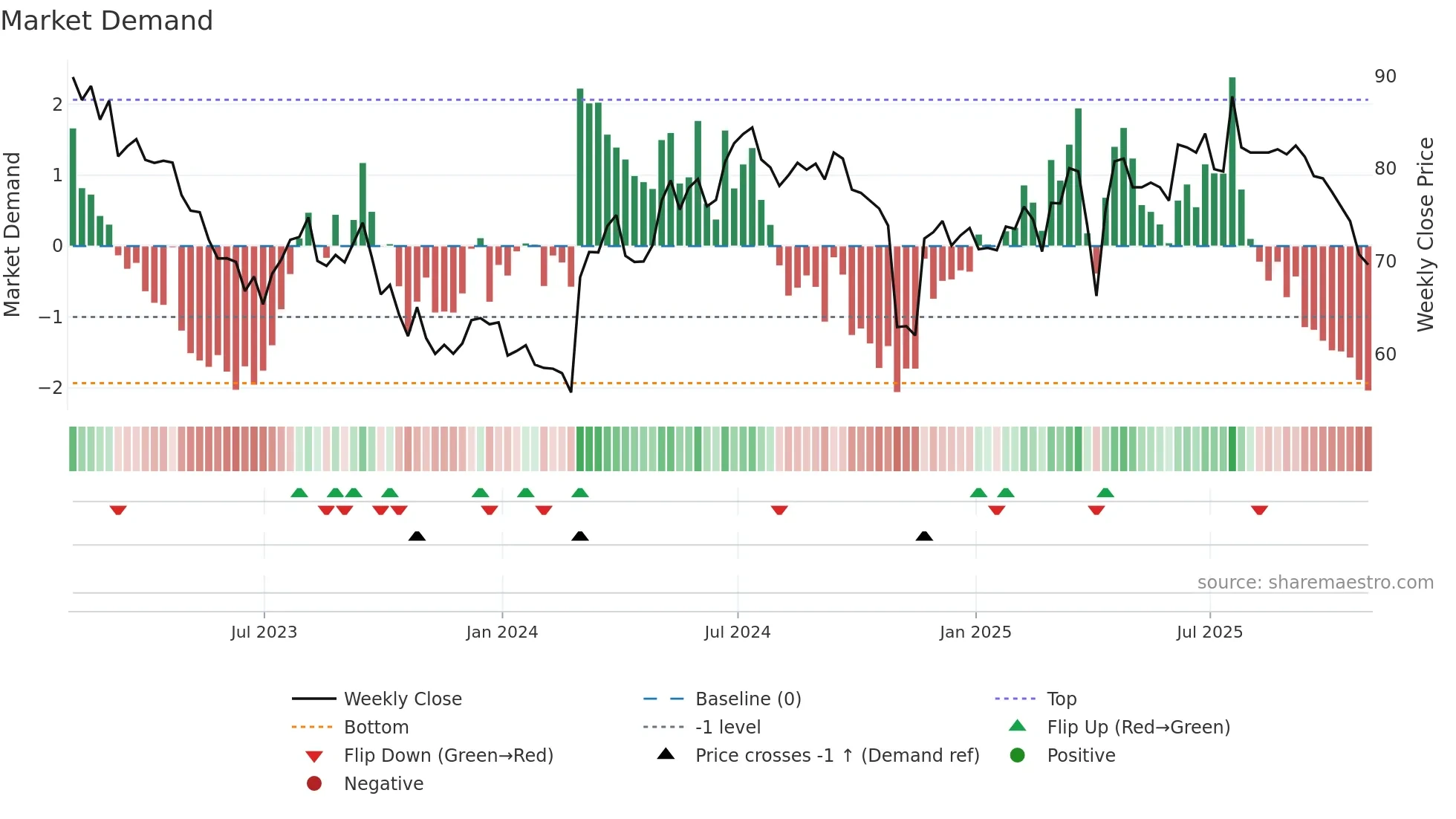 ITV weekly Market Demand chart