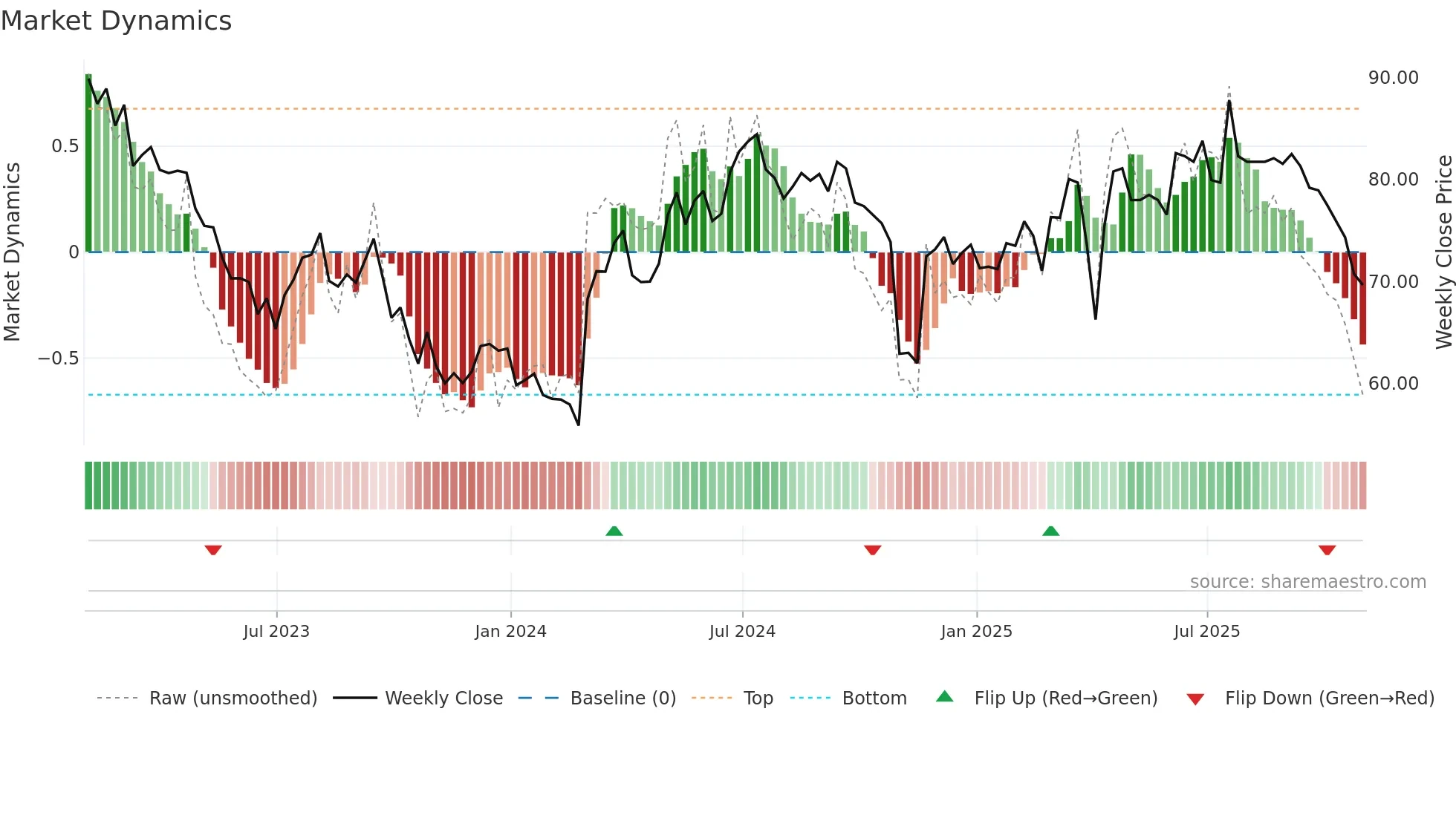 ITV weekly Market Dynamics chart