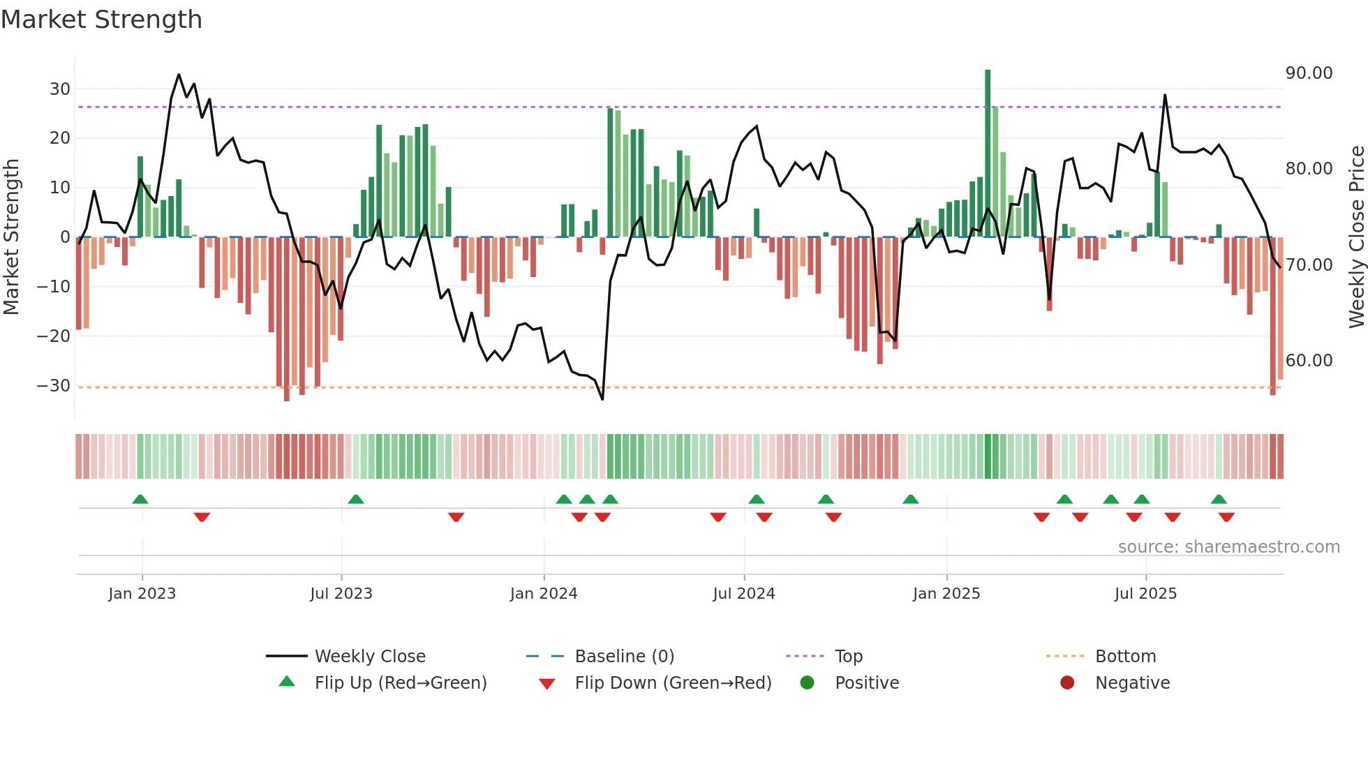ITV weekly Market Strength chart