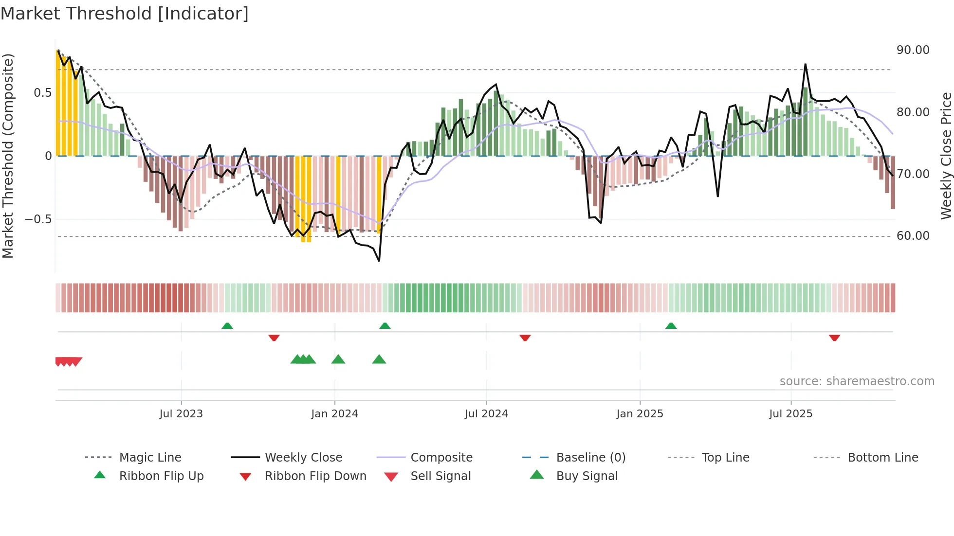 ITV weekly Market Threshold chart