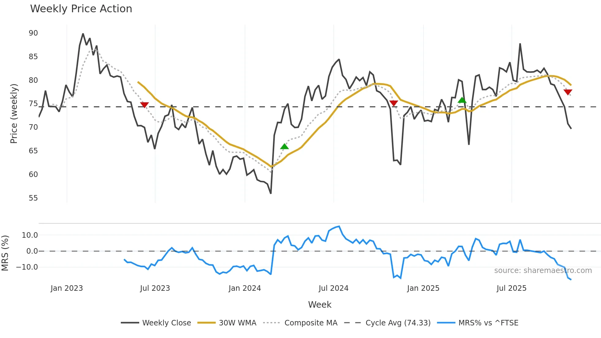 ITV weekly Price Action chart, closing 2025-10-31