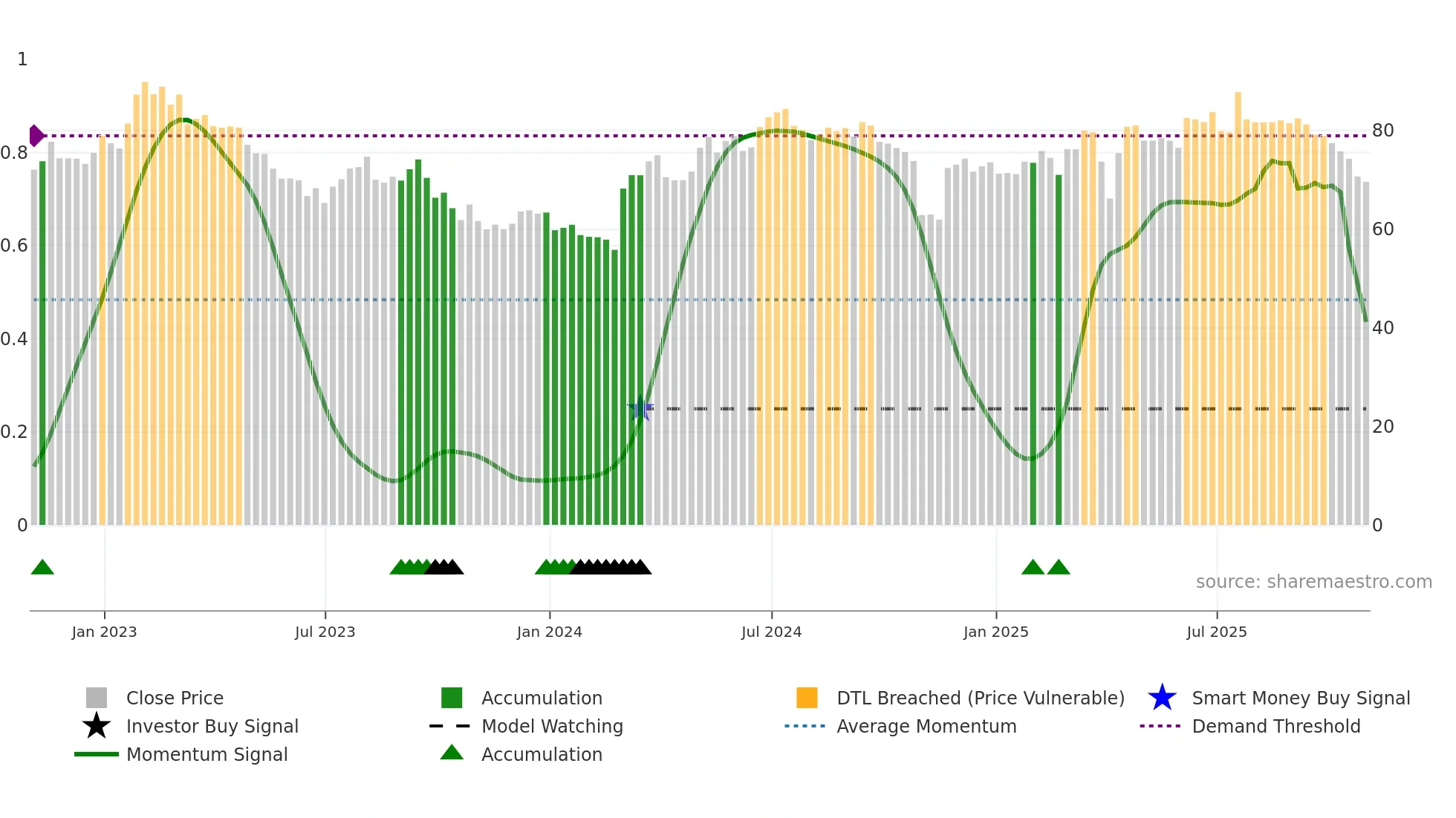 ITV weekly Smart Money chart