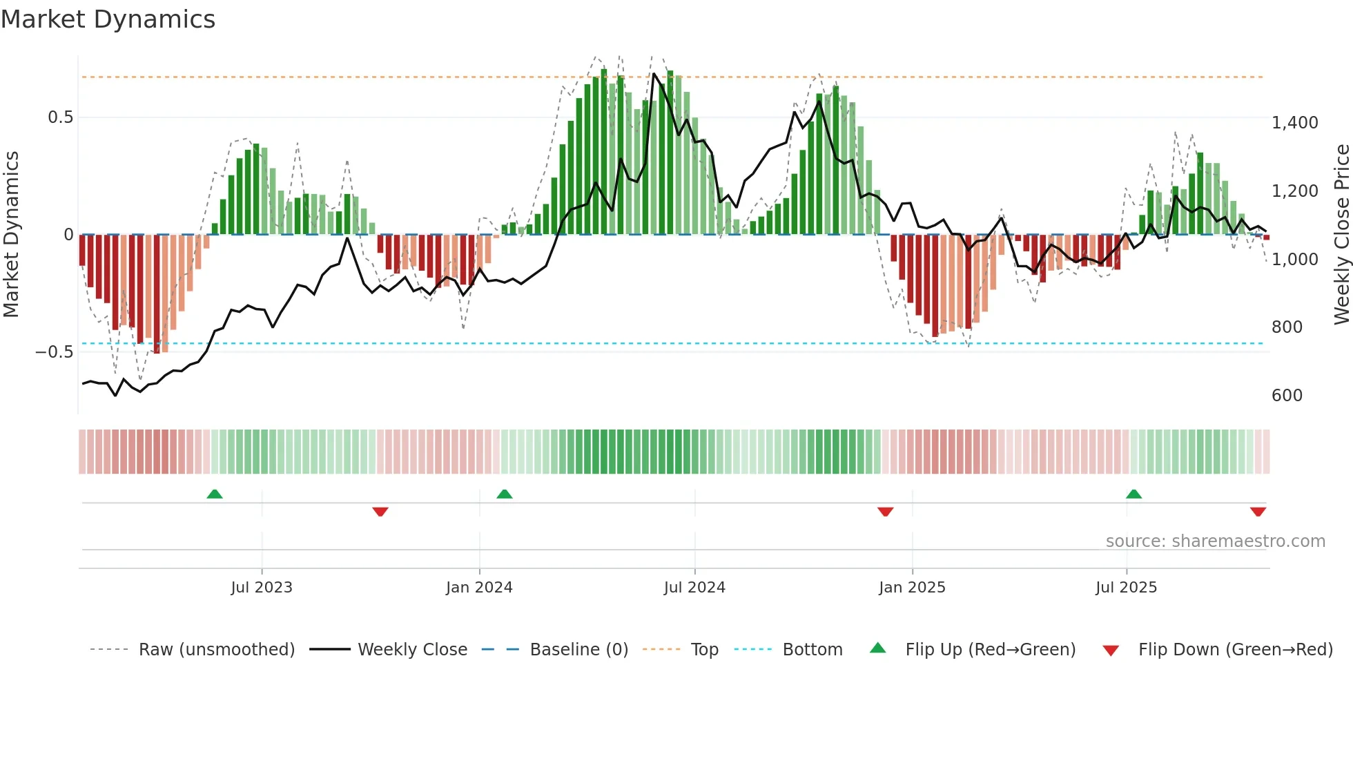 9506 weekly Market Dynamics chart
