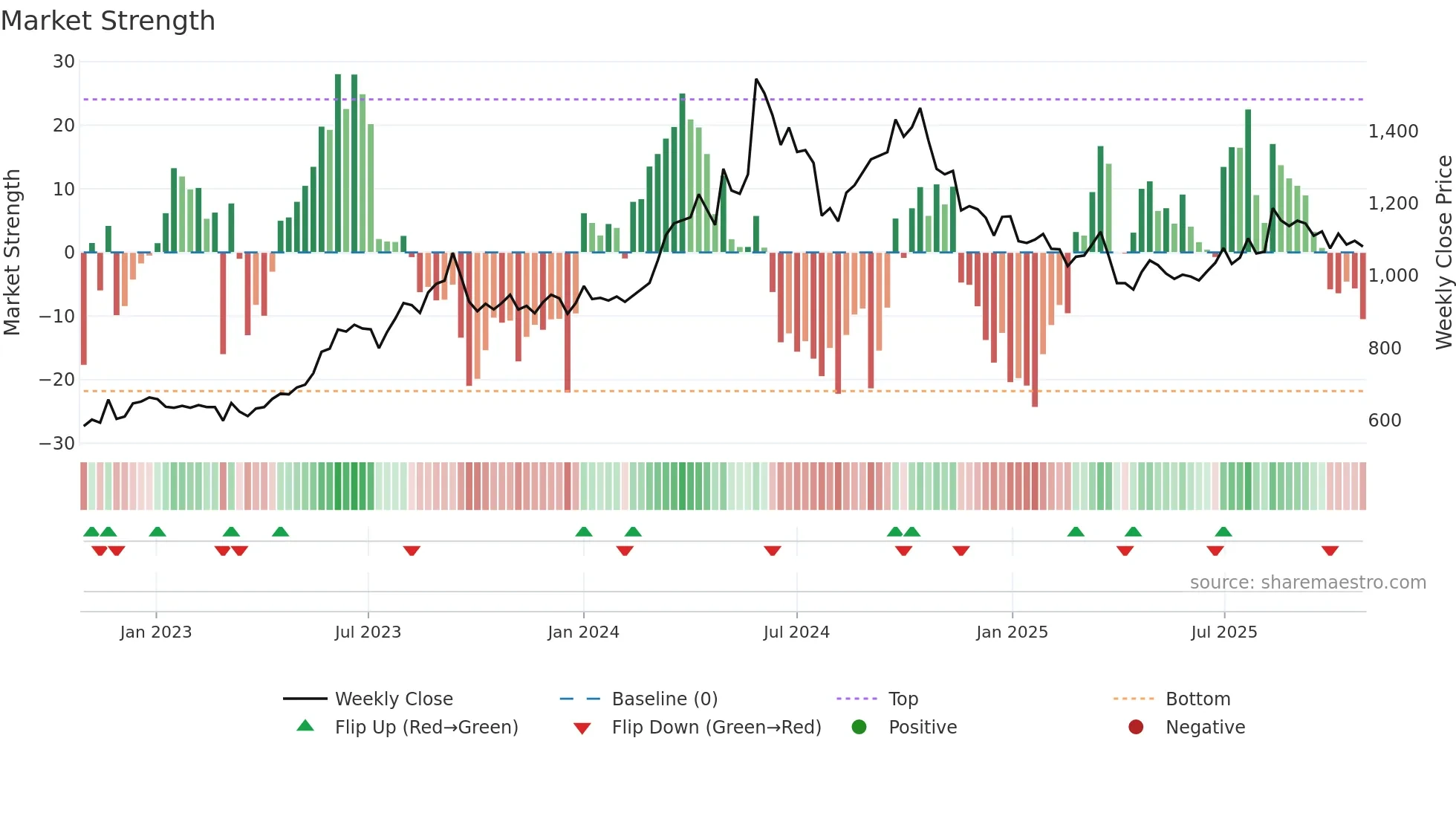 9506 weekly Market Strength chart