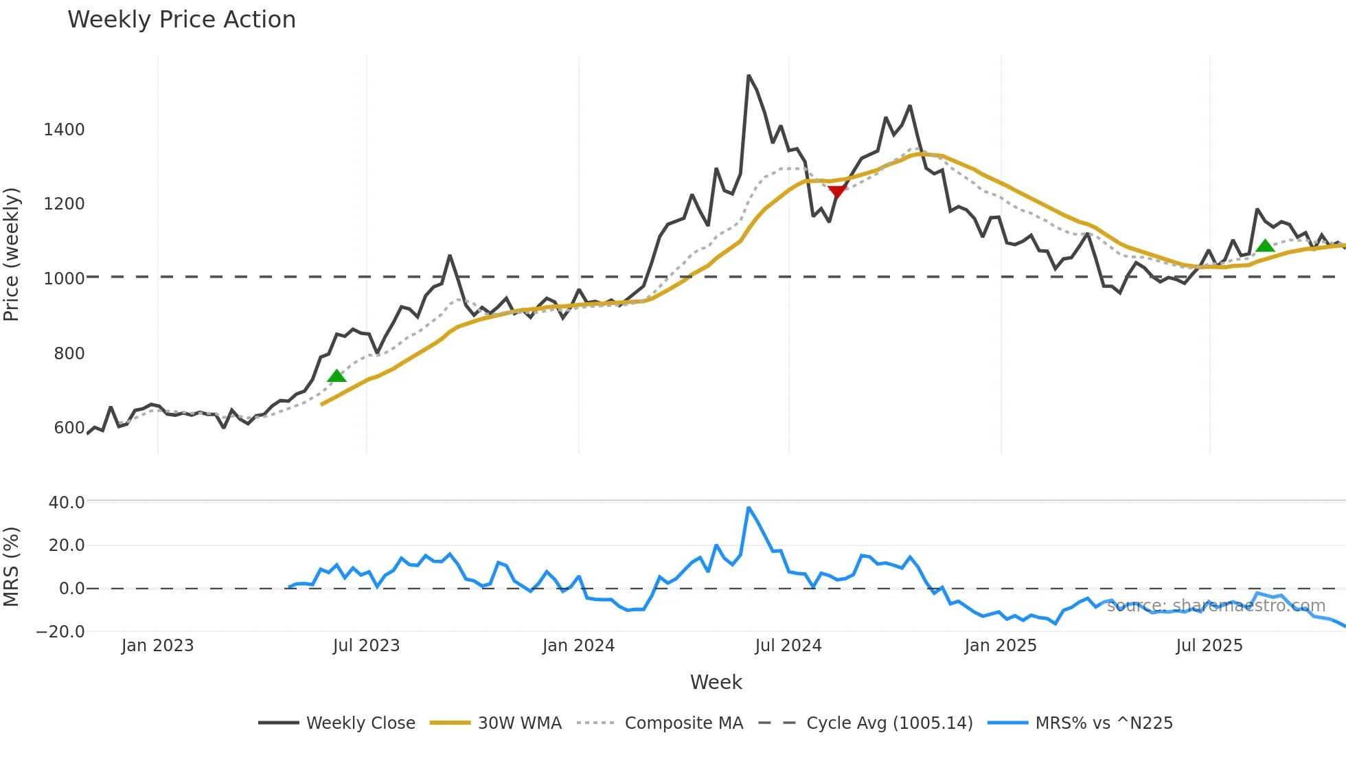 9506 weekly Price Action chart, closing 2025-10-27