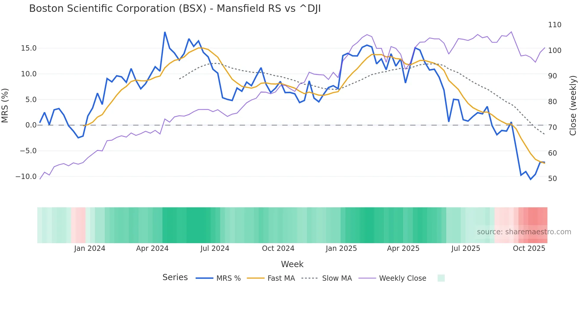 BSX Mansfield Relative Strength chart
