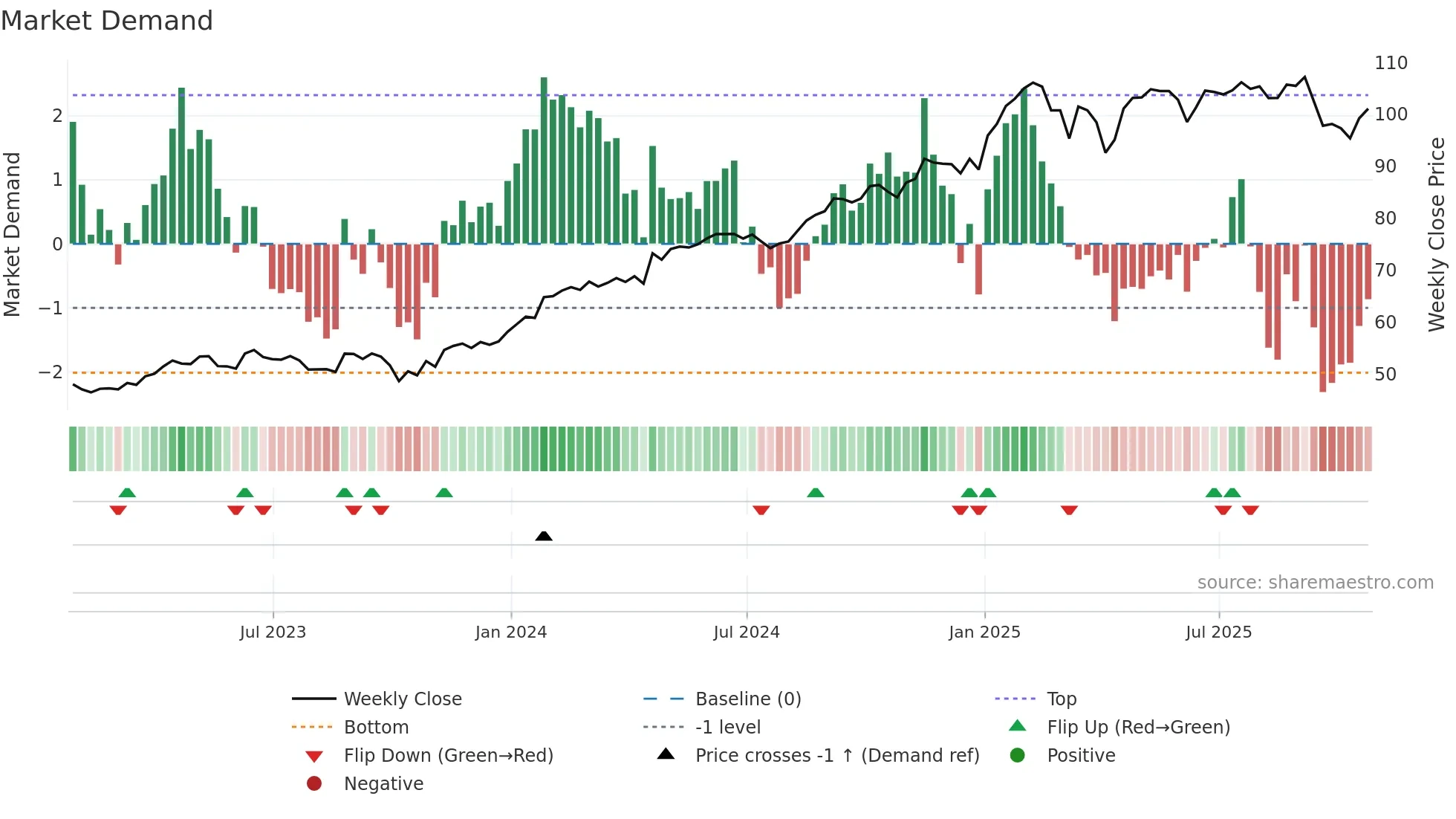 BSX weekly Market Demand chart