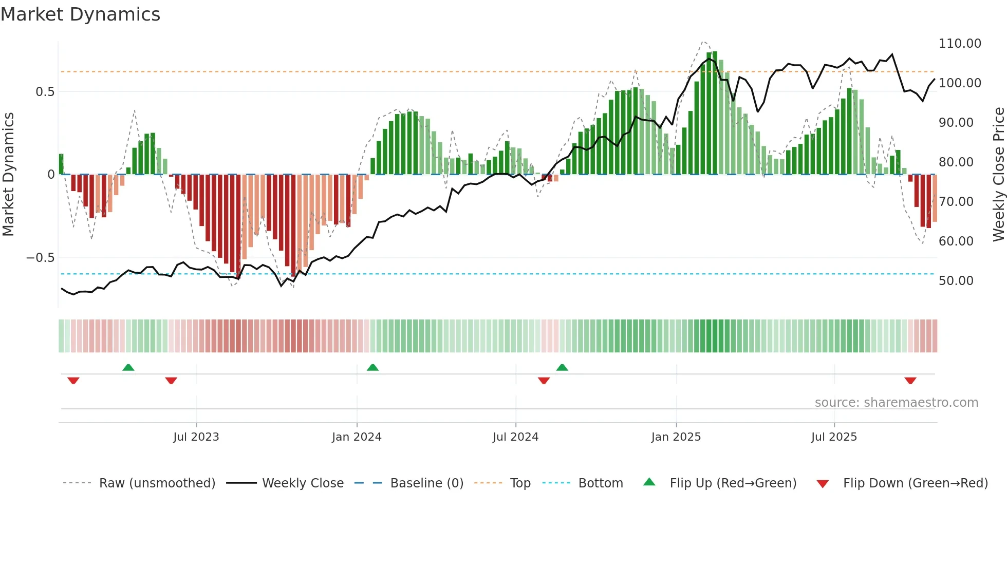 BSX weekly Market Dynamics chart