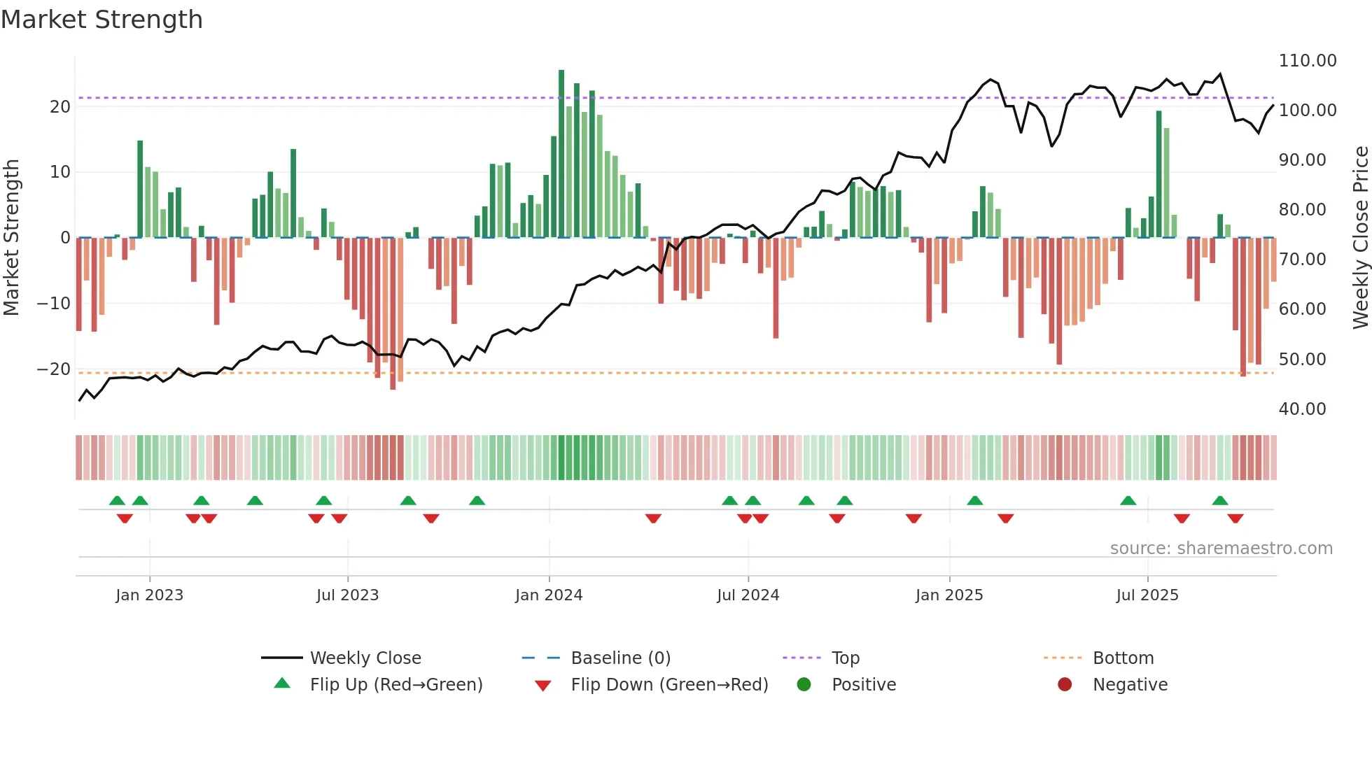 BSX weekly Market Strength chart