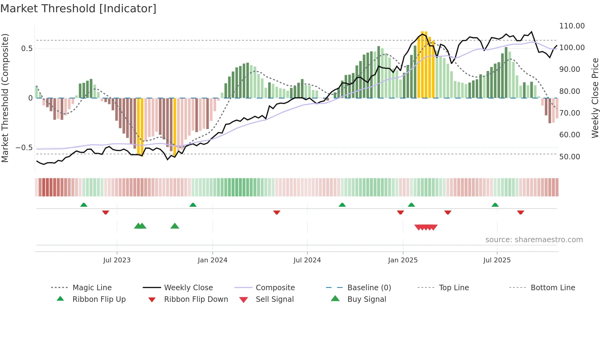 BSX weekly Market Threshold chart