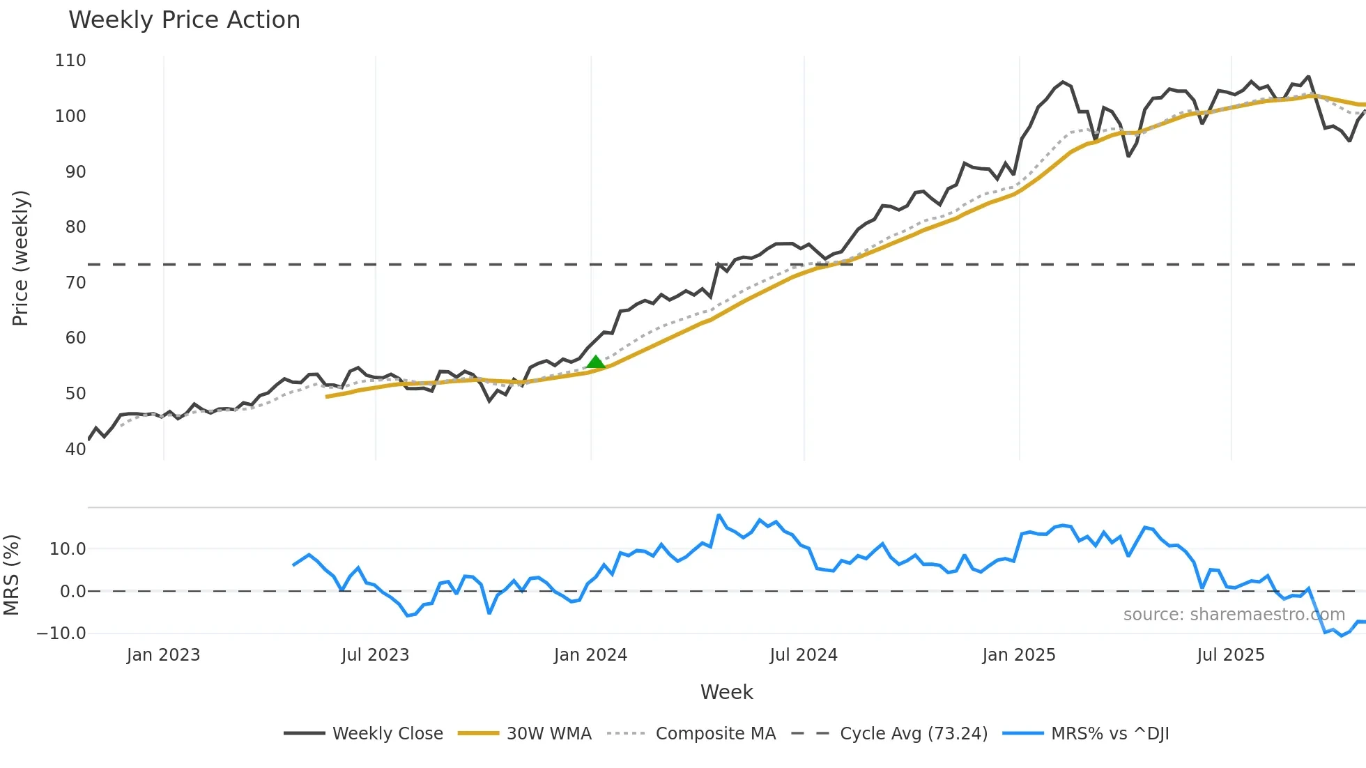 BSX weekly Price Action chart, closing 2025-10-24