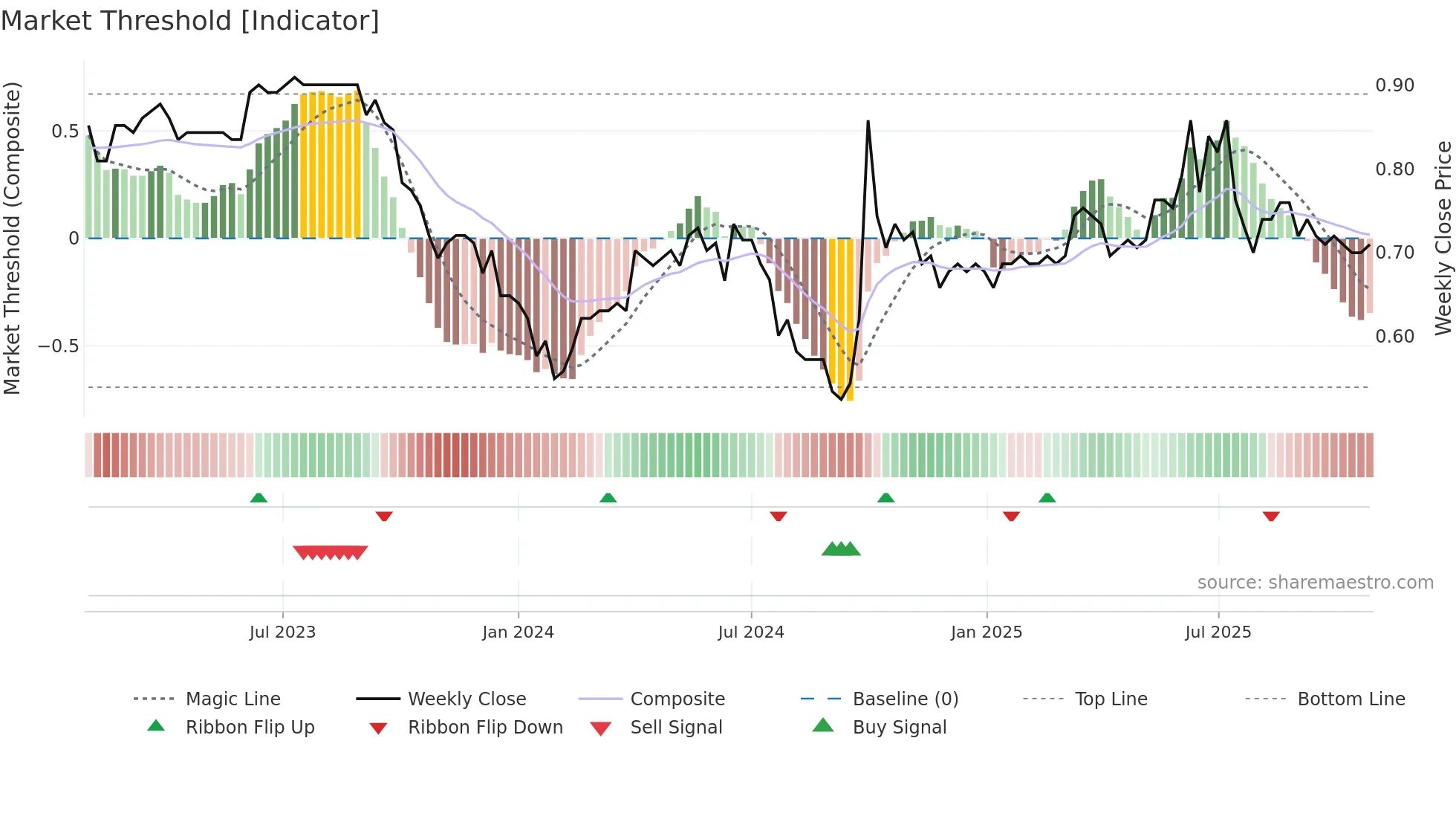 1916 weekly Market Threshold chart