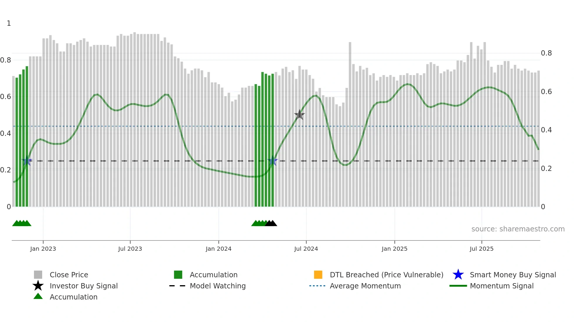 1916 weekly Smart Money chart
