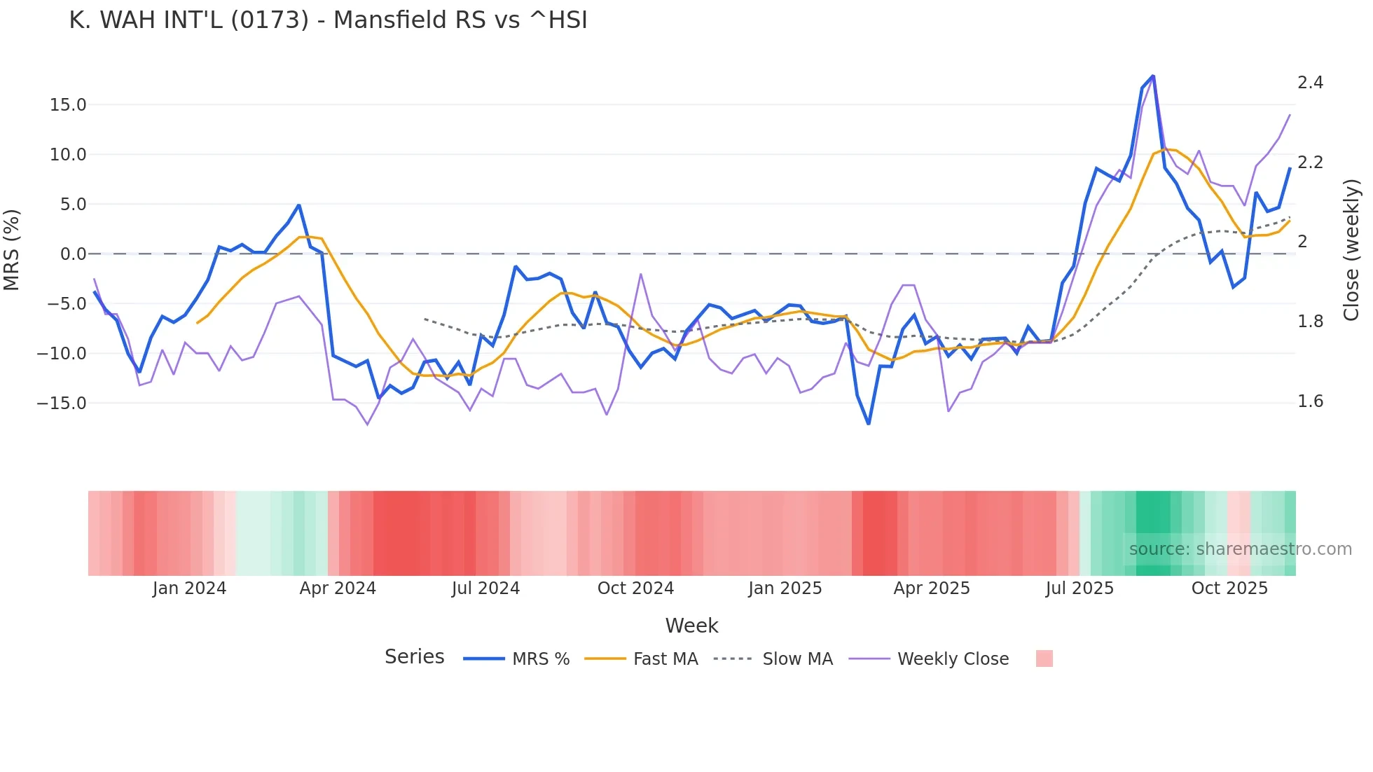 0173 Mansfield Relative Strength chart