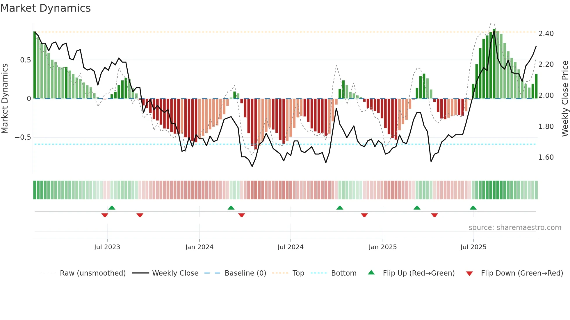 0173 weekly Market Dynamics chart