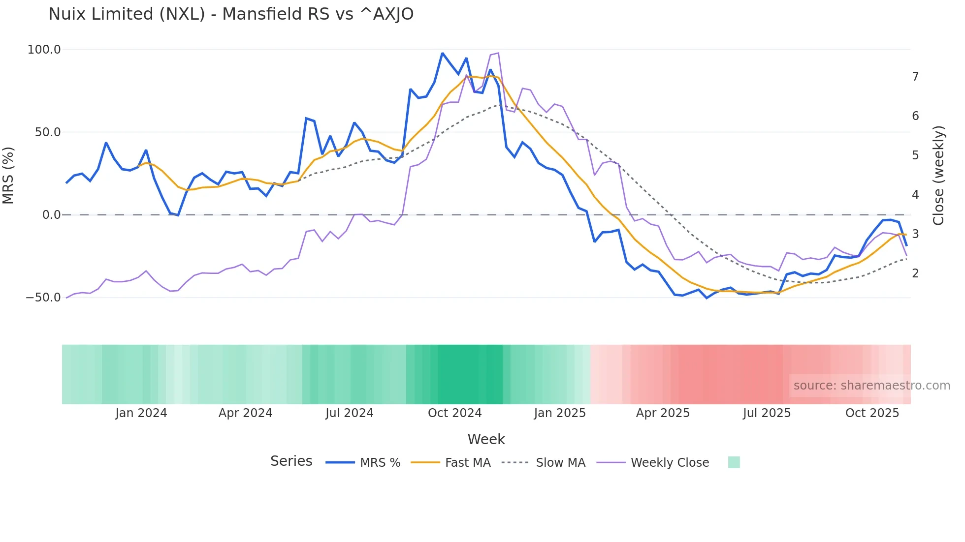 NXL Mansfield Relative Strength chart