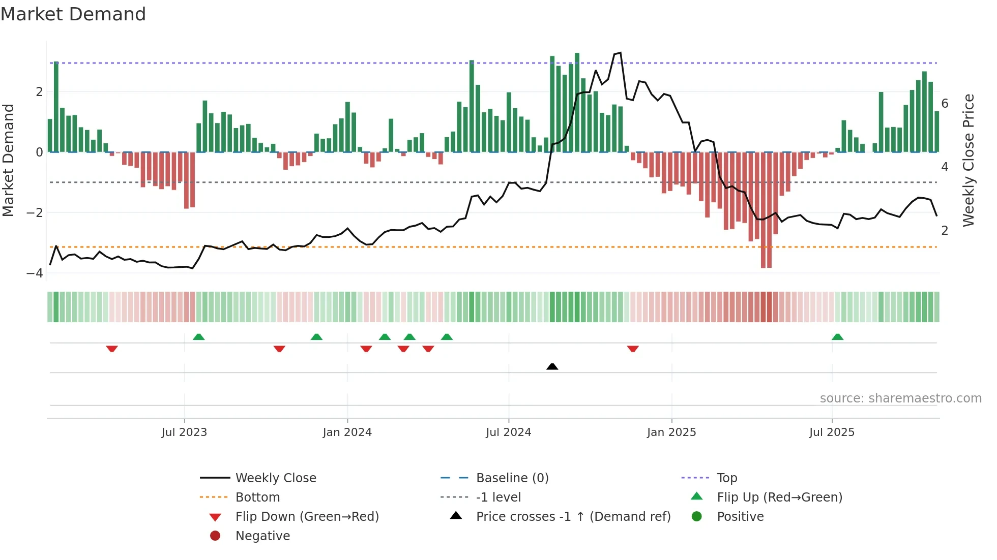 NXL weekly Market Demand chart