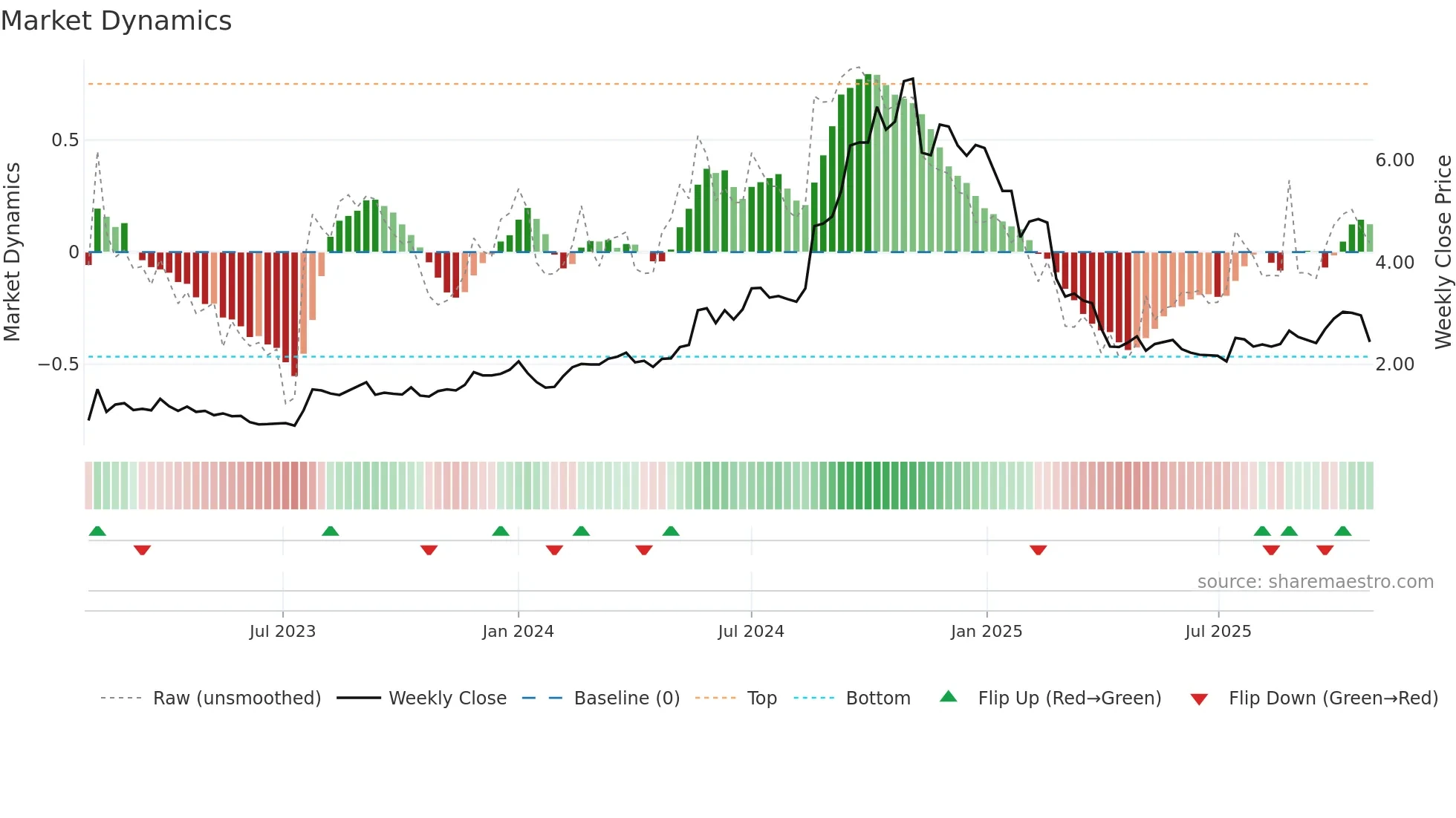 NXL weekly Market Dynamics chart