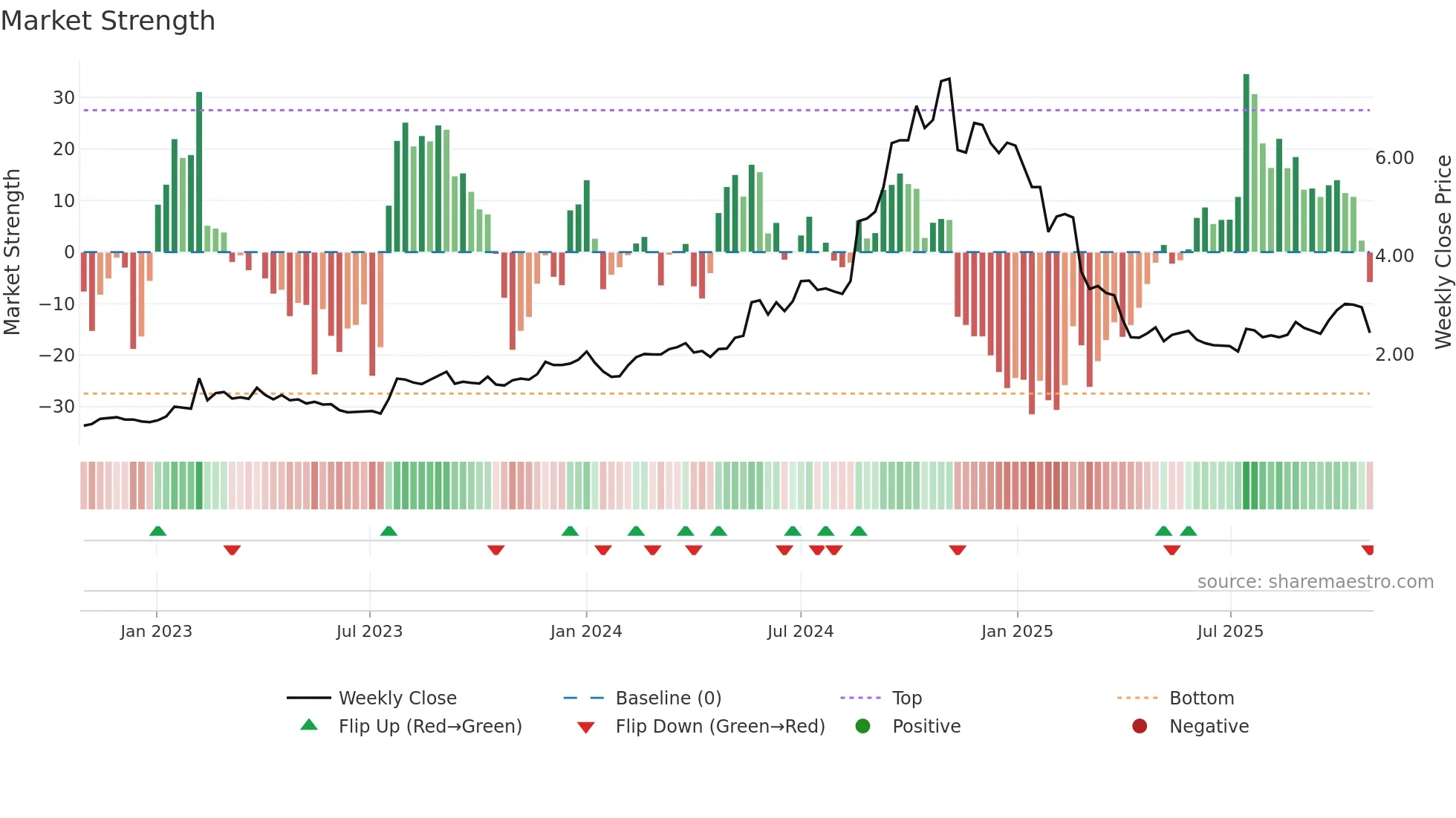 NXL weekly Market Strength chart