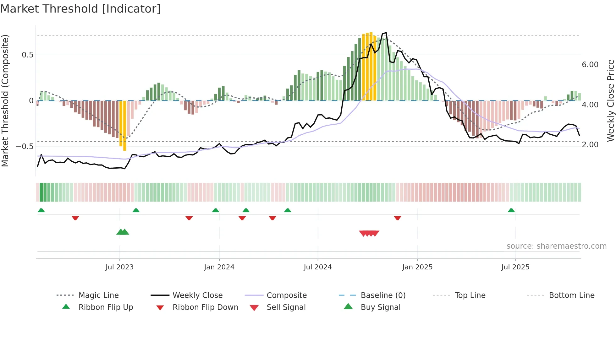 NXL weekly Market Threshold chart