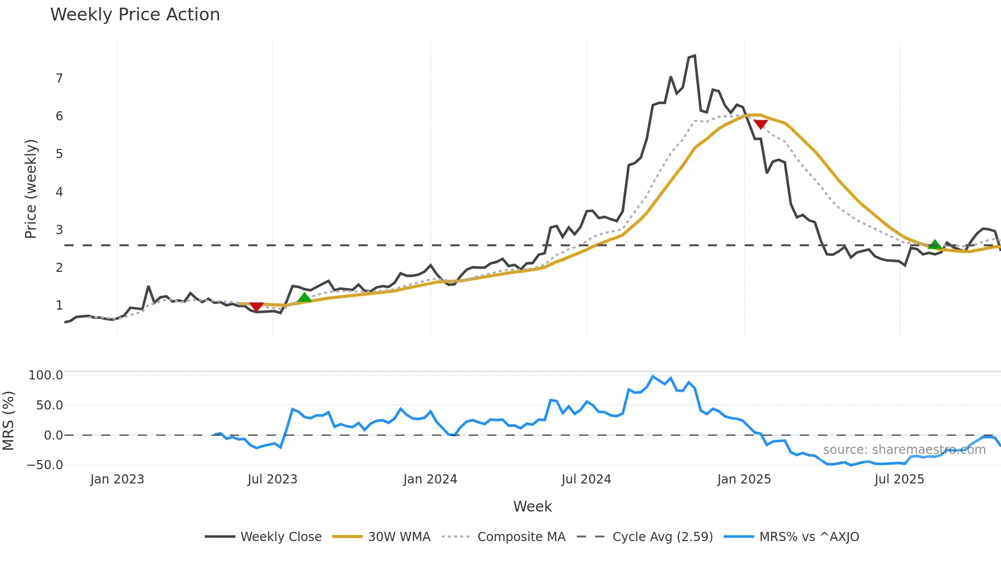 NXL weekly Price Action chart, closing 2025-10-27