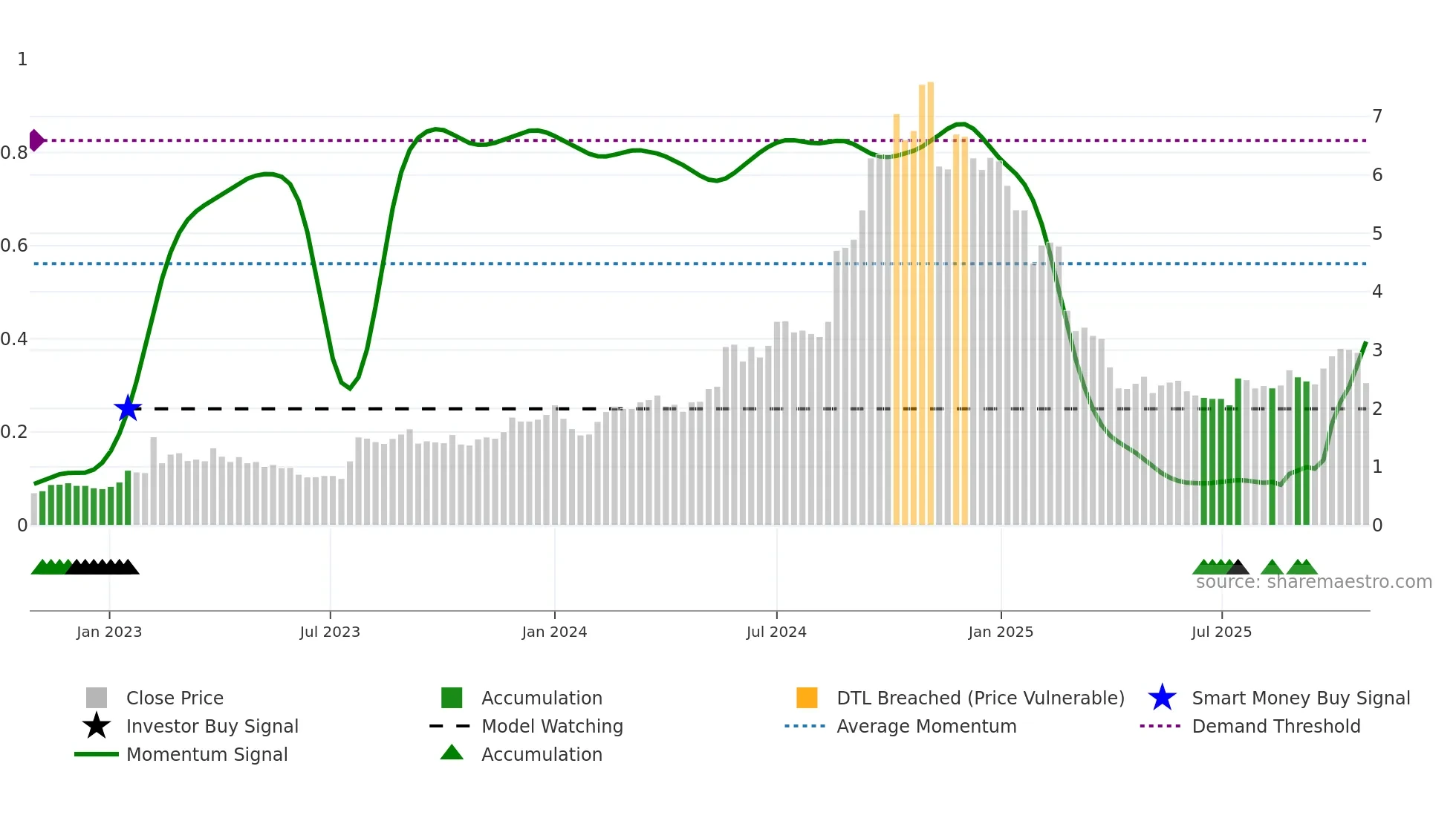NXL weekly Smart Money chart