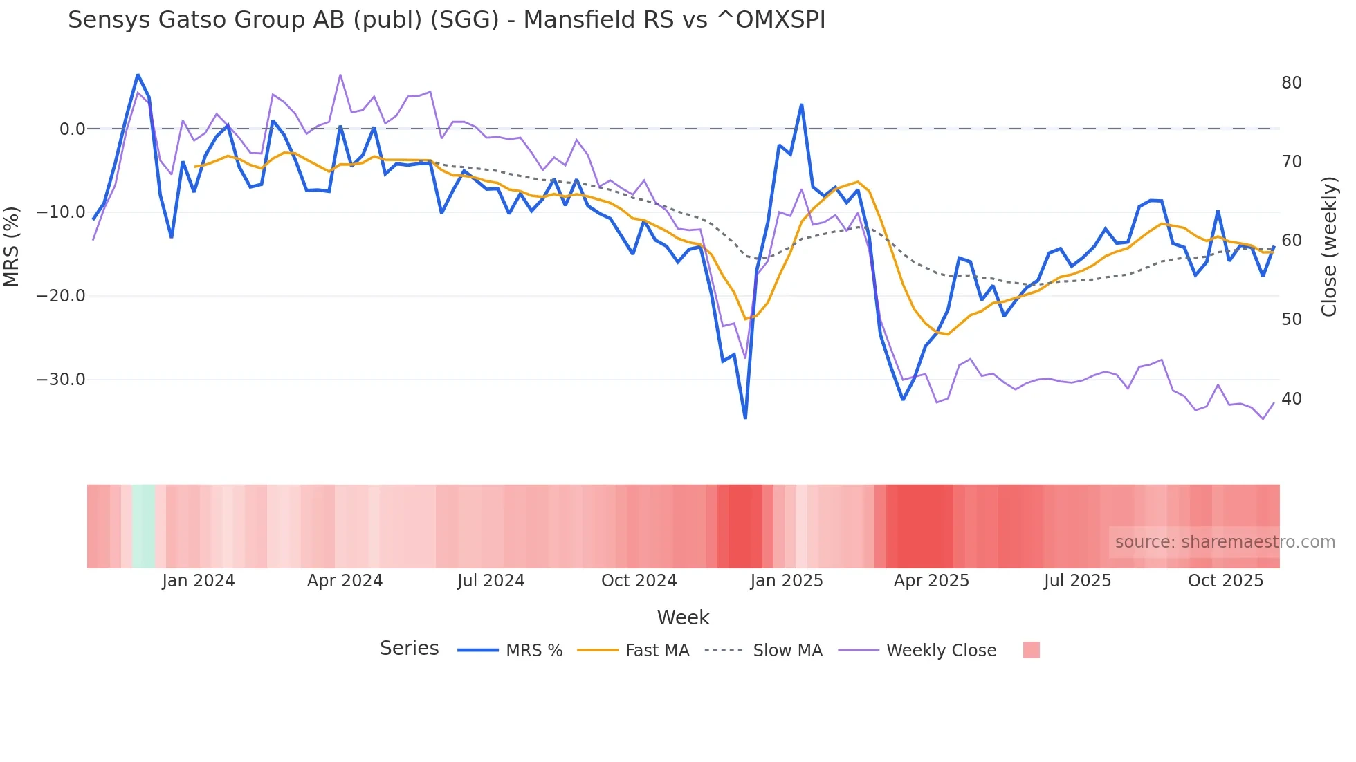 SGG Mansfield Relative Strength chart