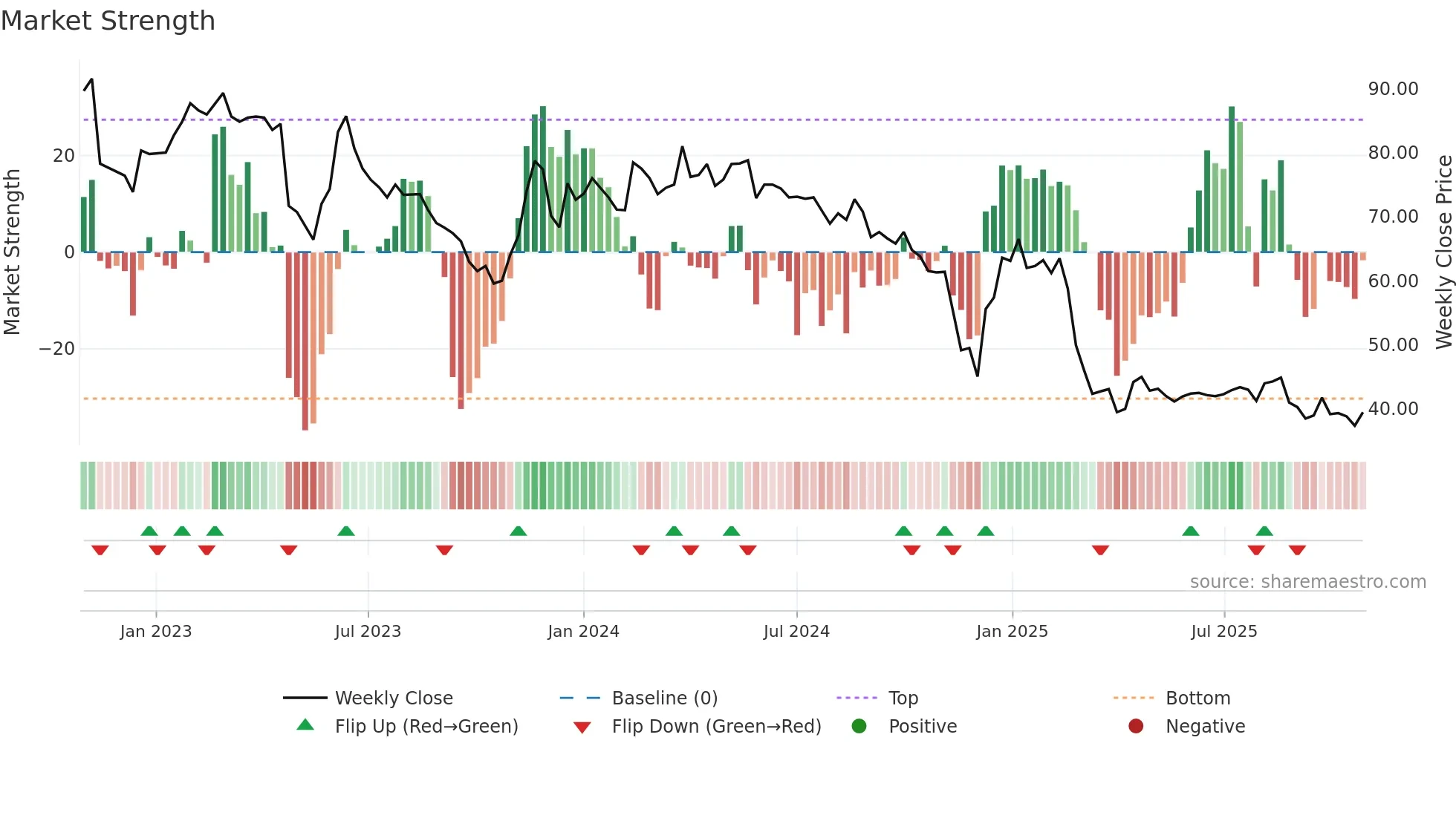 SGG weekly Market Strength chart