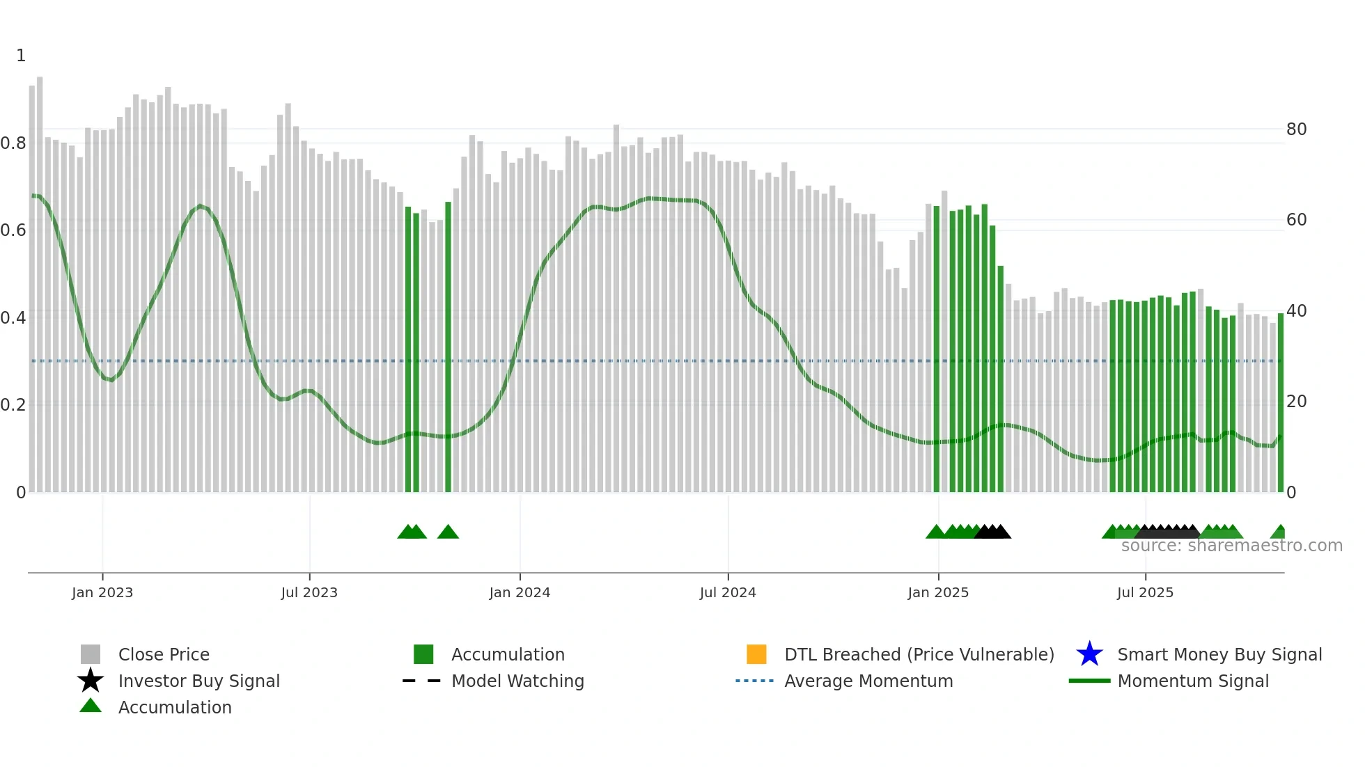 SGG weekly Smart Money chart