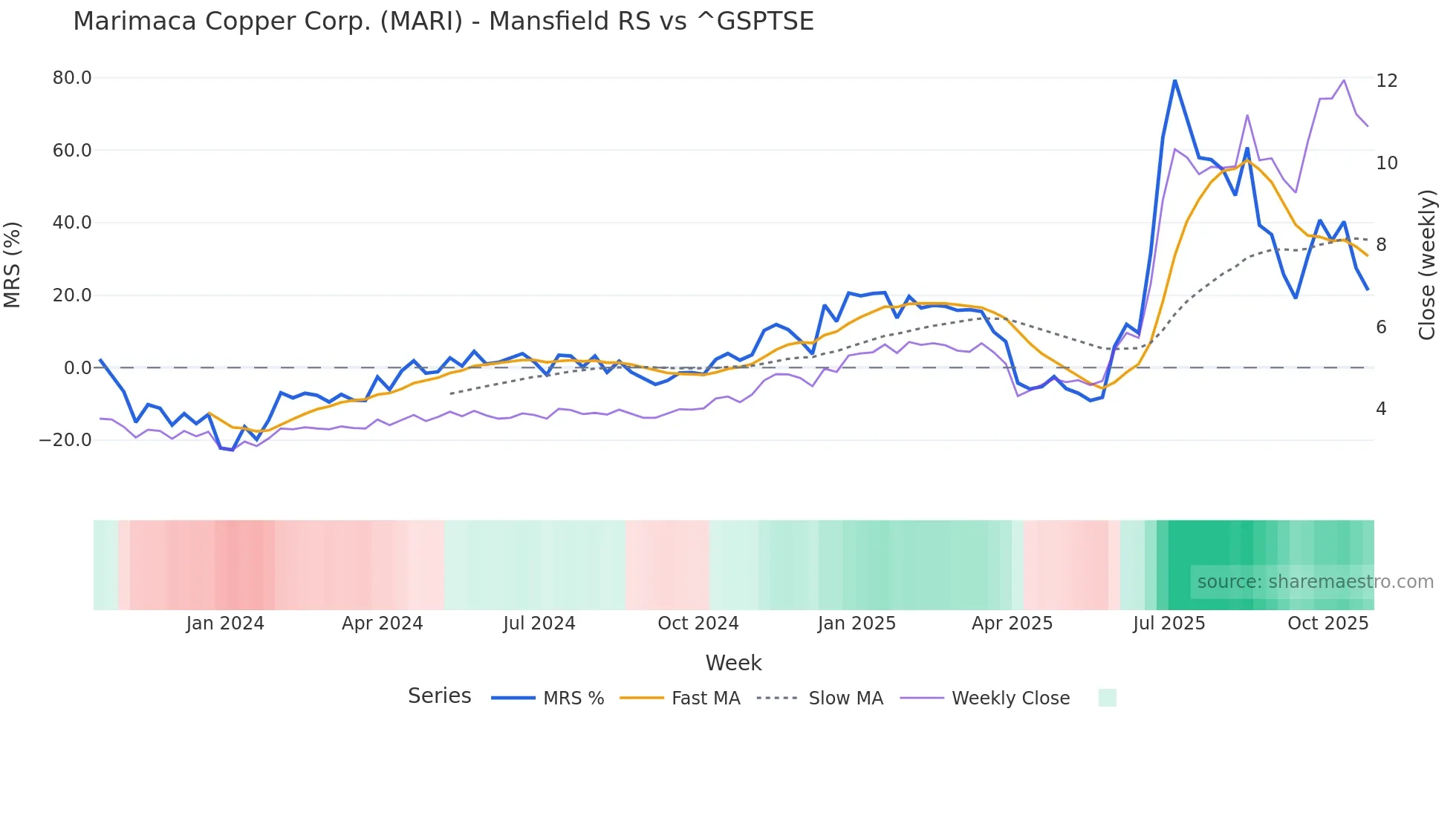 MARI Mansfield Relative Strength chart