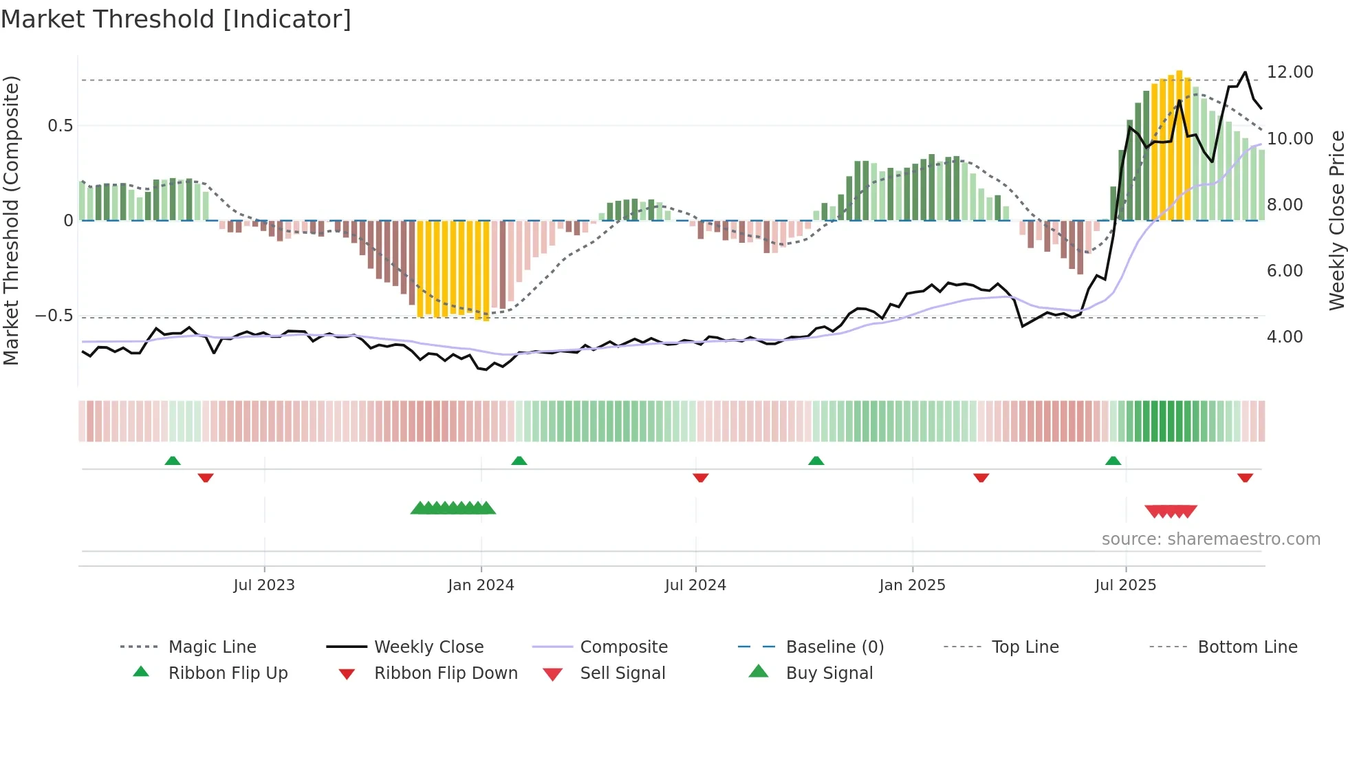 MARI weekly Market Threshold chart