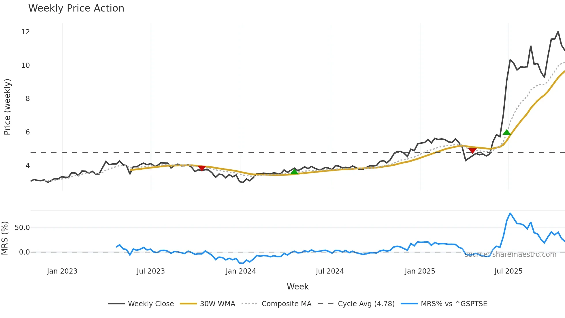 MARI weekly Price Action chart, closing 2025-10-24