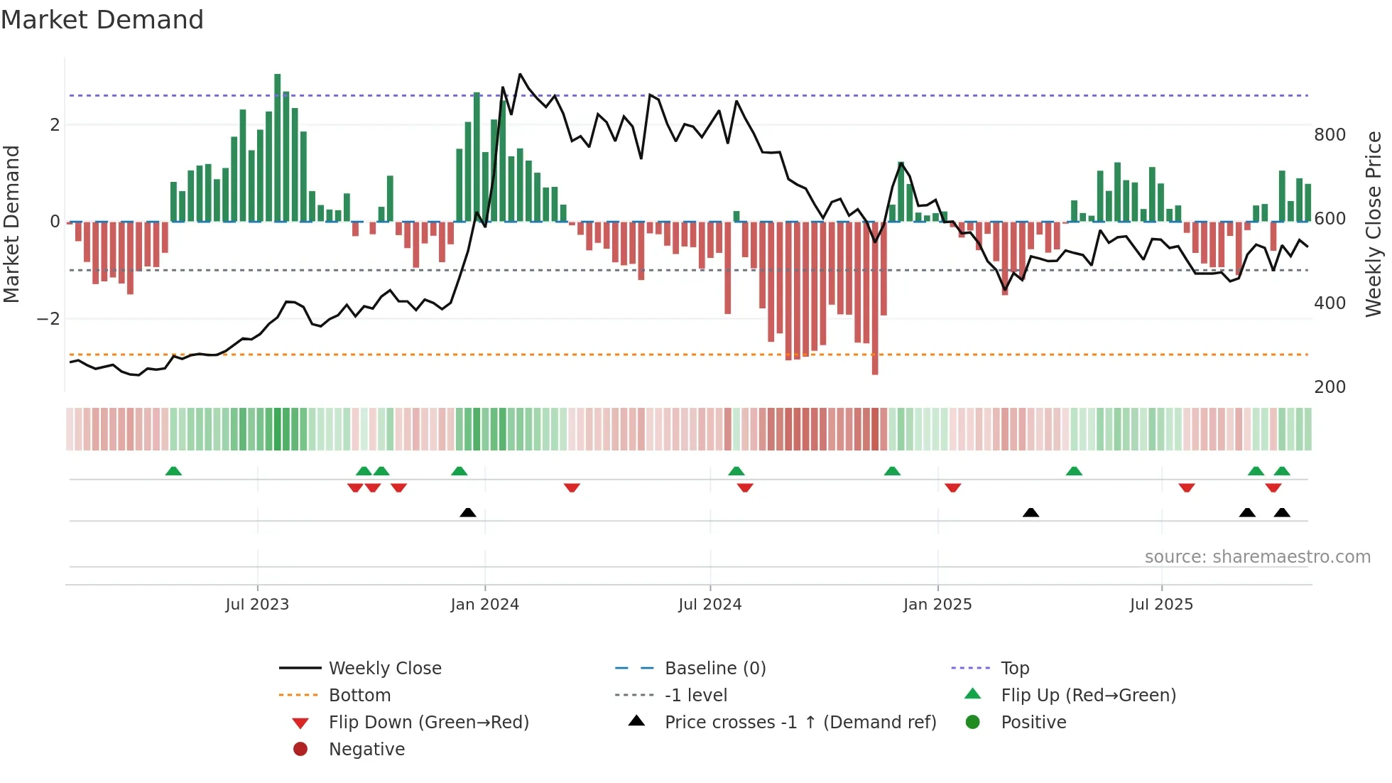 MSTCLTD weekly Market Demand chart
