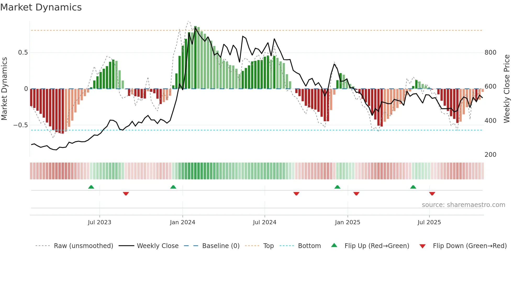 MSTCLTD weekly Market Dynamics chart