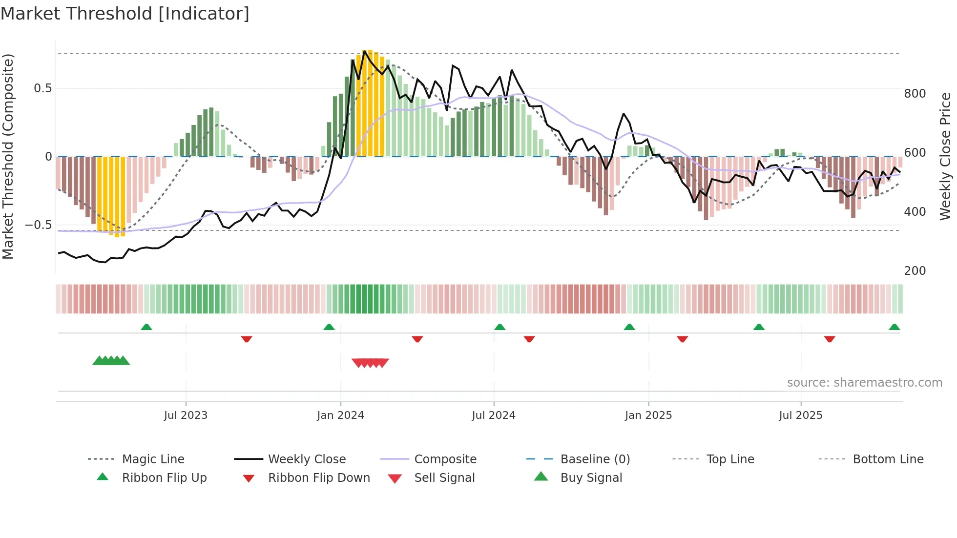 MSTCLTD weekly Market Threshold chart