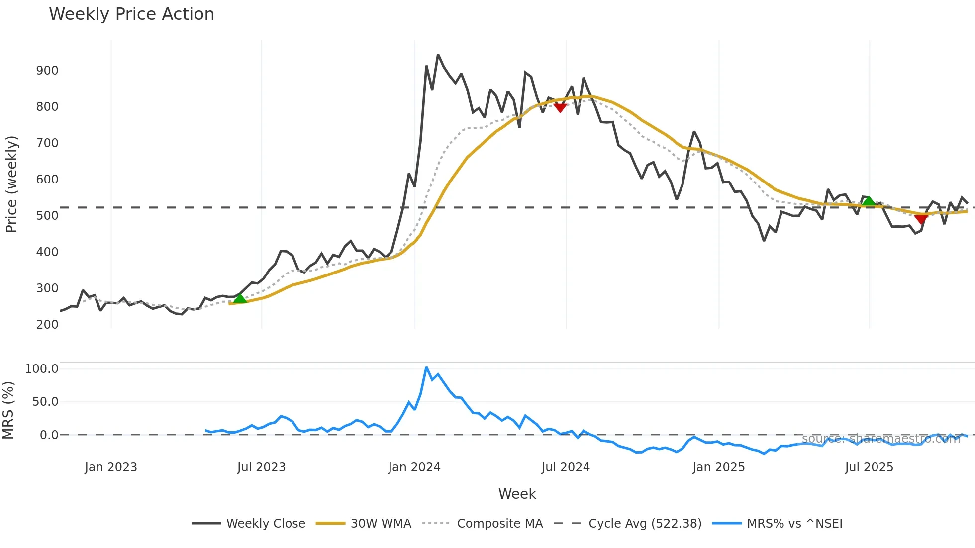 MSTCLTD weekly Price Action chart, closing 2025-10-27