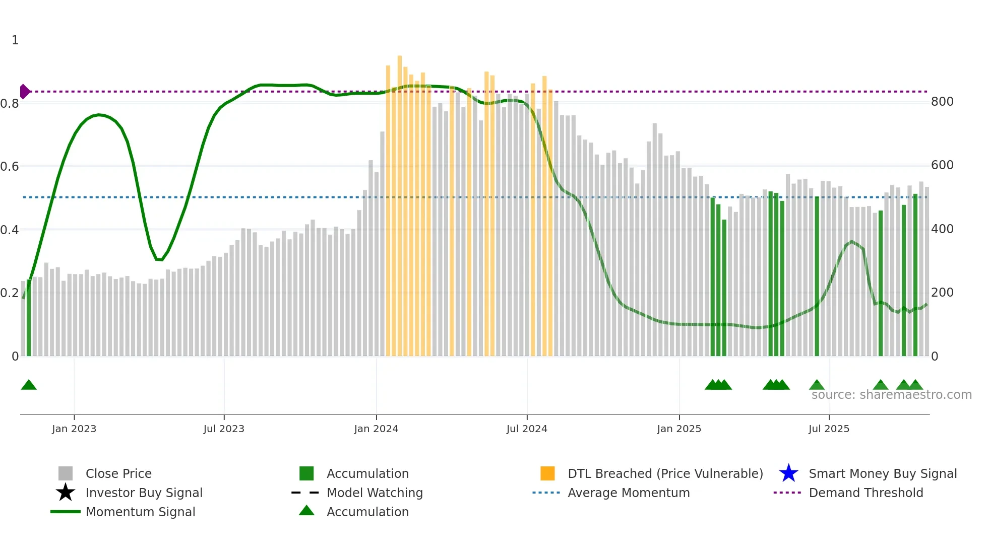 MSTCLTD weekly Smart Money chart