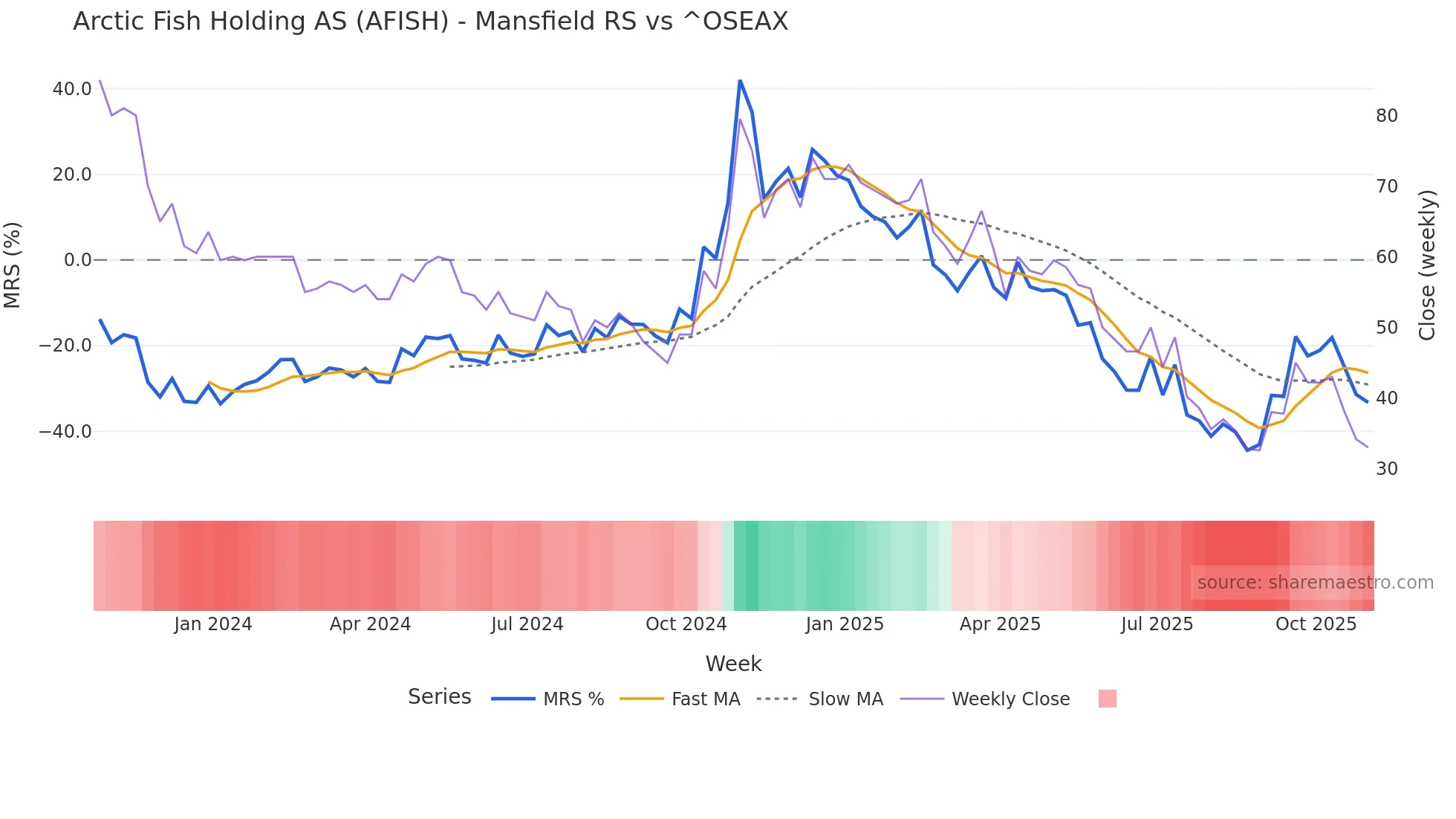 AFISH Mansfield Relative Strength chart