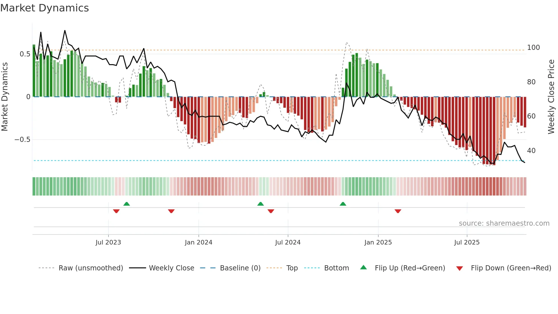 AFISH weekly Market Dynamics chart