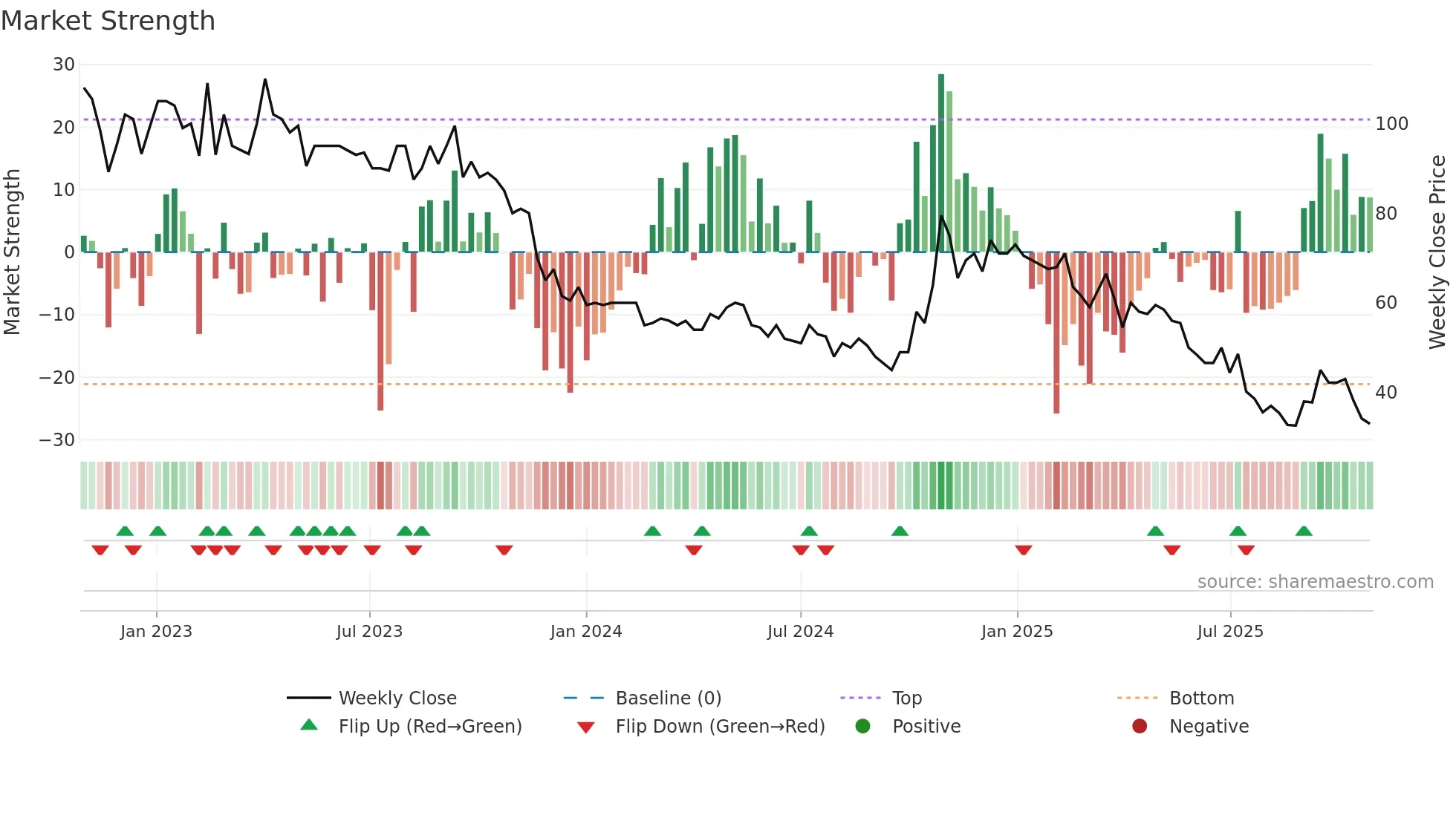 AFISH weekly Market Strength chart