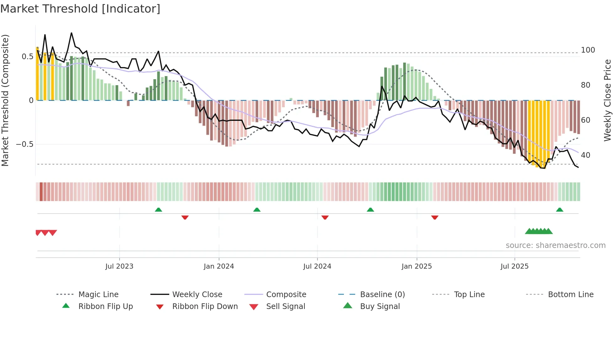 AFISH weekly Market Threshold chart