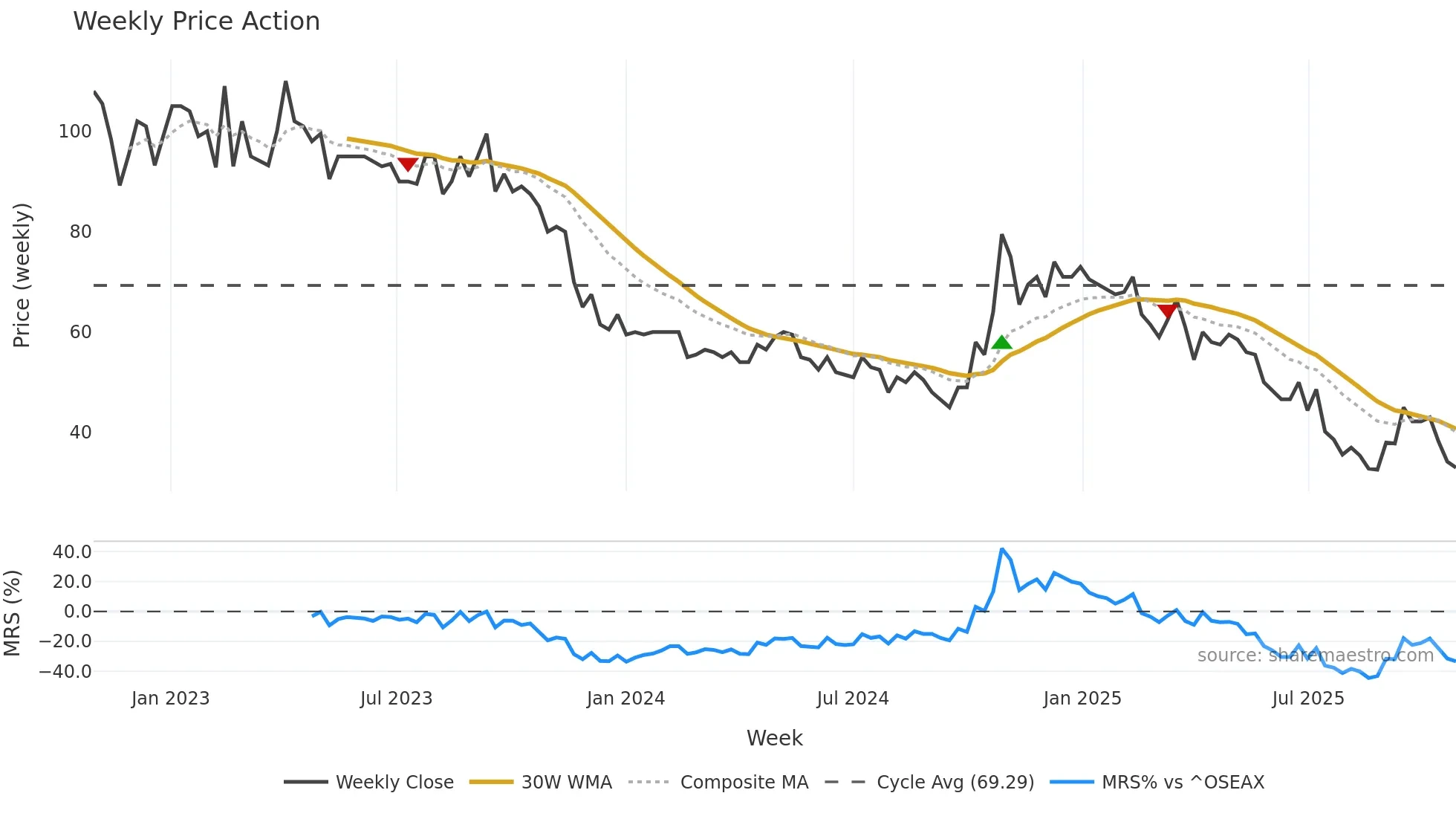 AFISH weekly Price Action chart, closing 2025-10-27