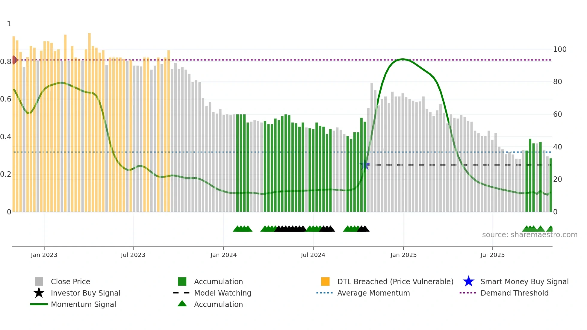 AFISH weekly Smart Money chart