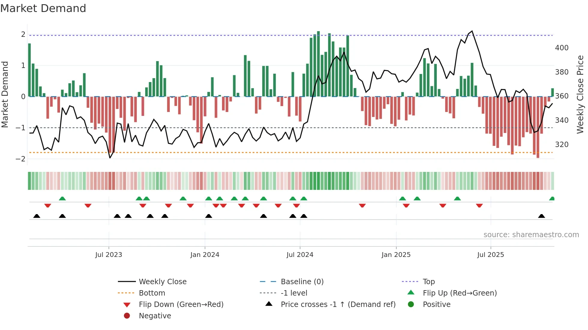 HLN weekly Market Demand chart