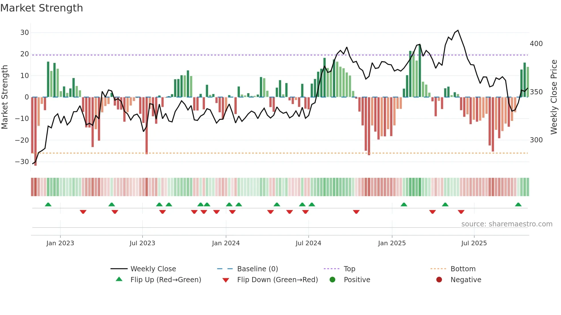 HLN weekly Market Strength chart