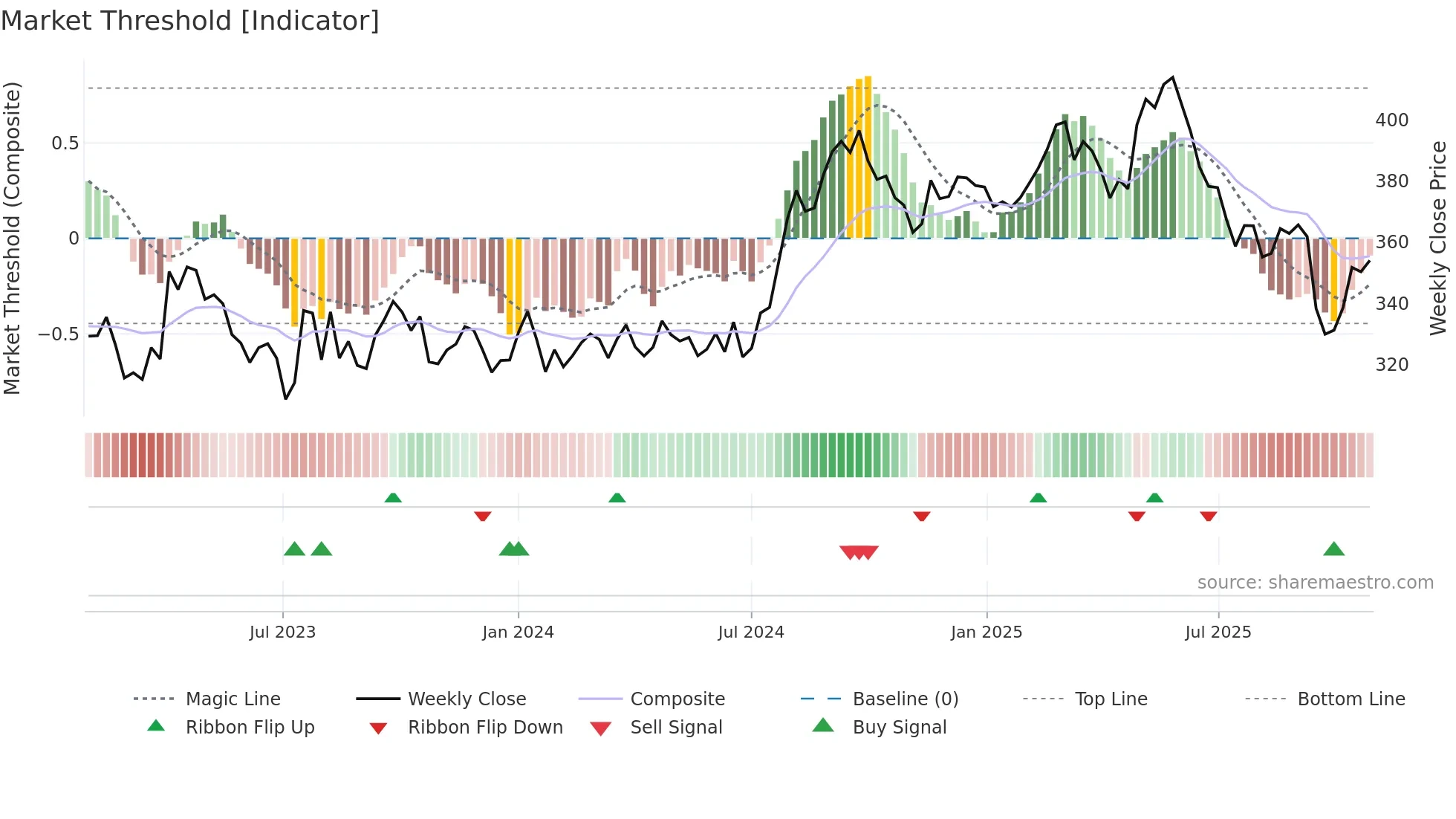 HLN weekly Market Threshold chart