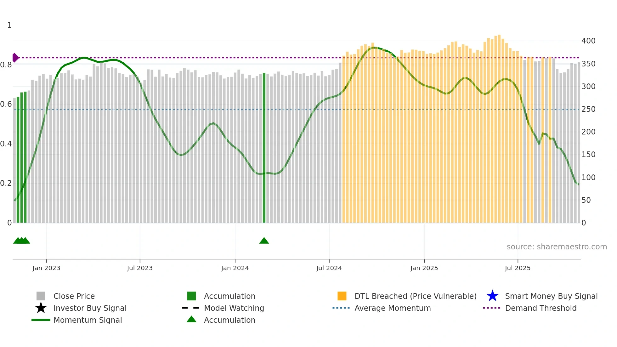 HLN weekly Smart Money chart