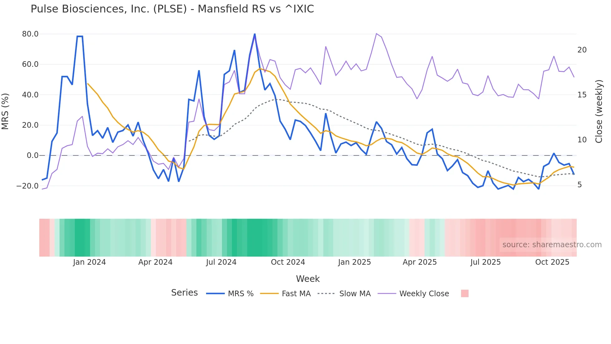 PLSE Mansfield Relative Strength chart