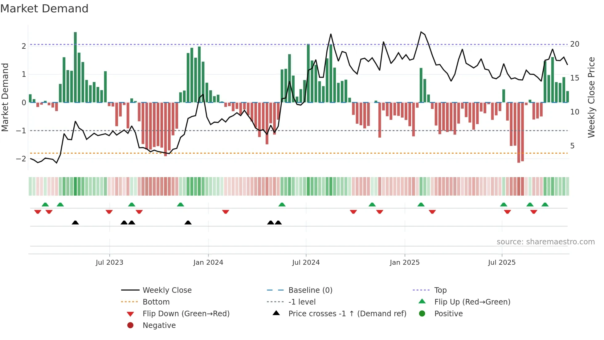 PLSE weekly Market Demand chart